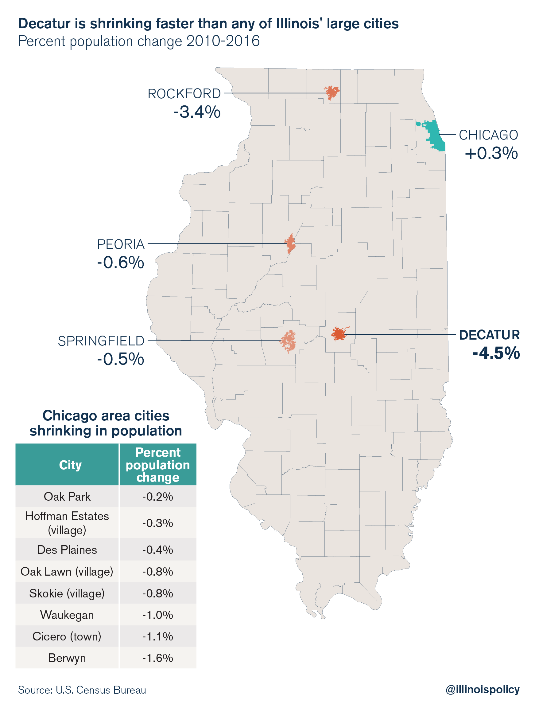 Decatur is shrinking faster than any of Illinois' large cities