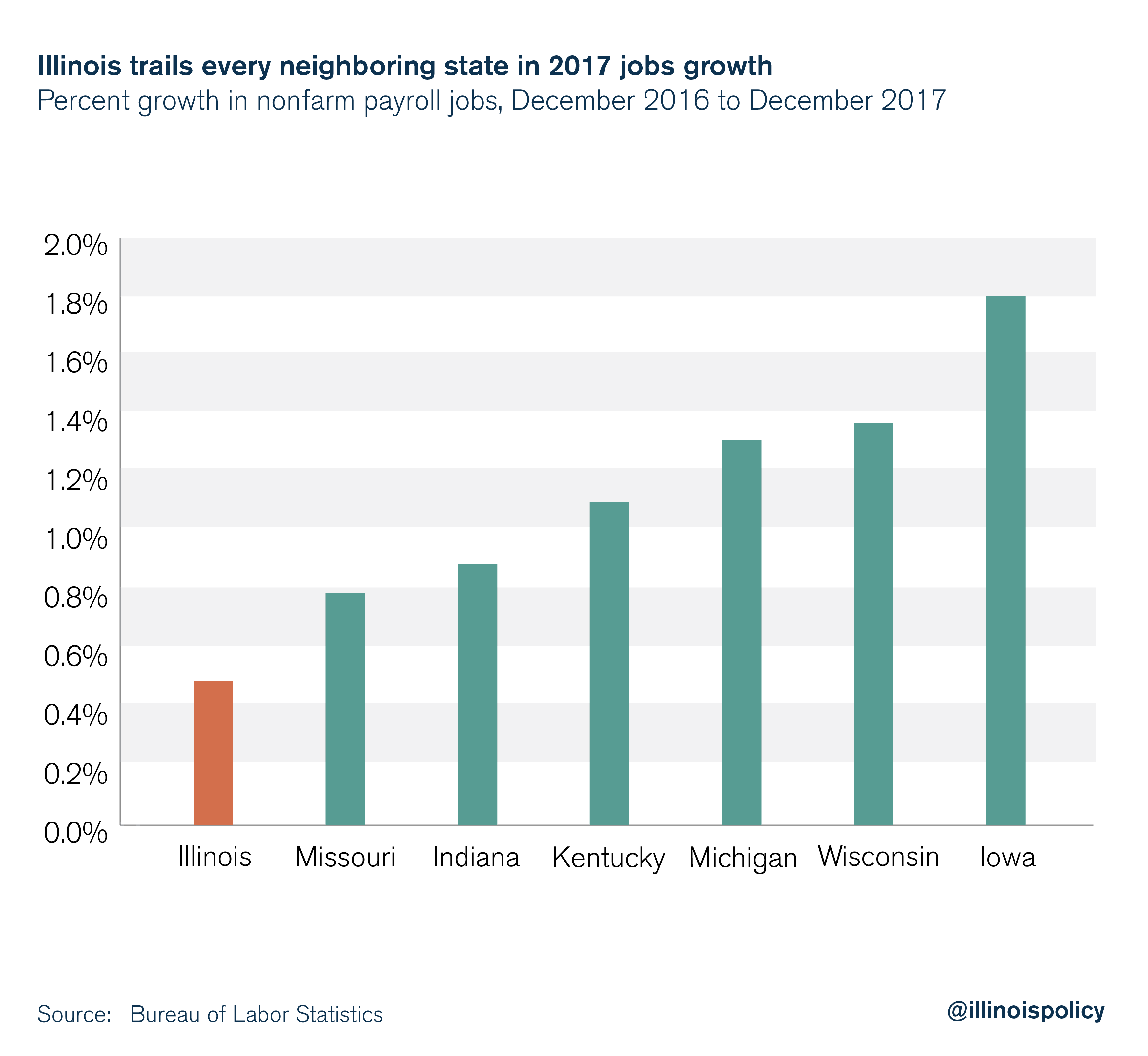 Illinois trails every neighboring state in 2017 jobs growth