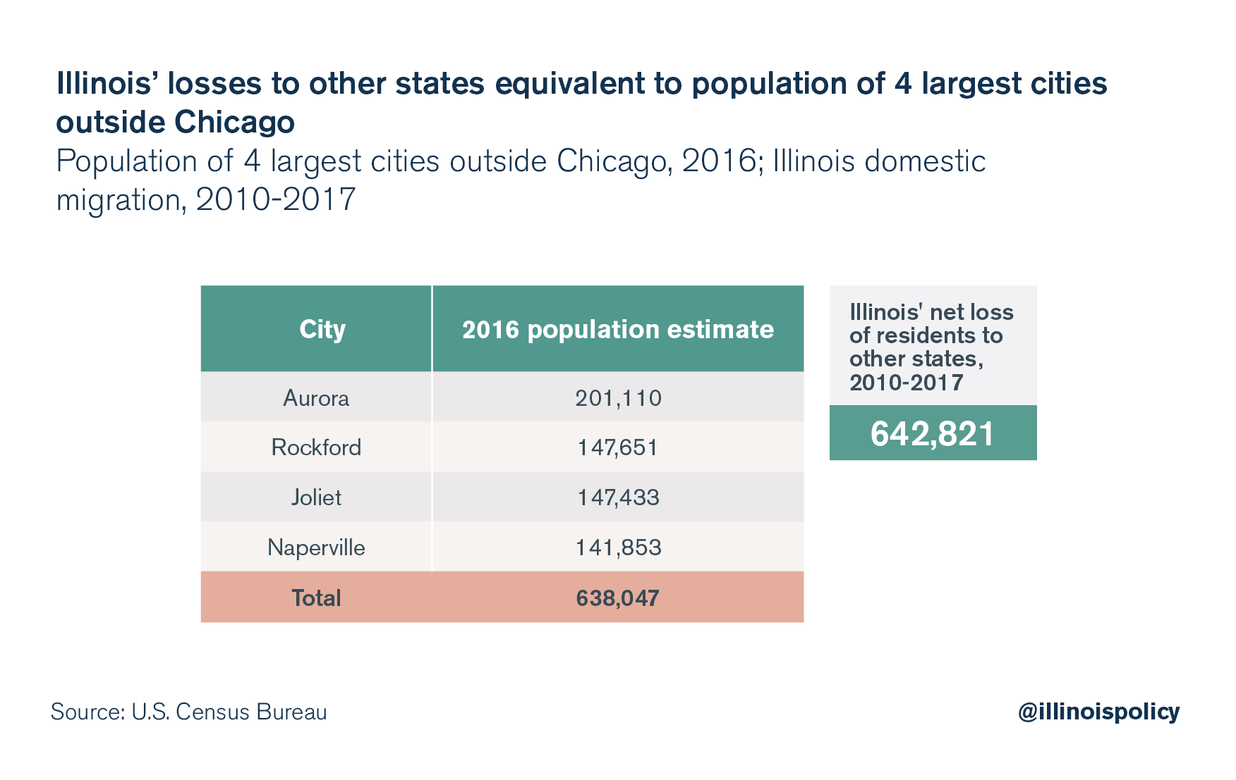 Illinois' losses to other states equivalent to population of 4 largest cities outside Chicago