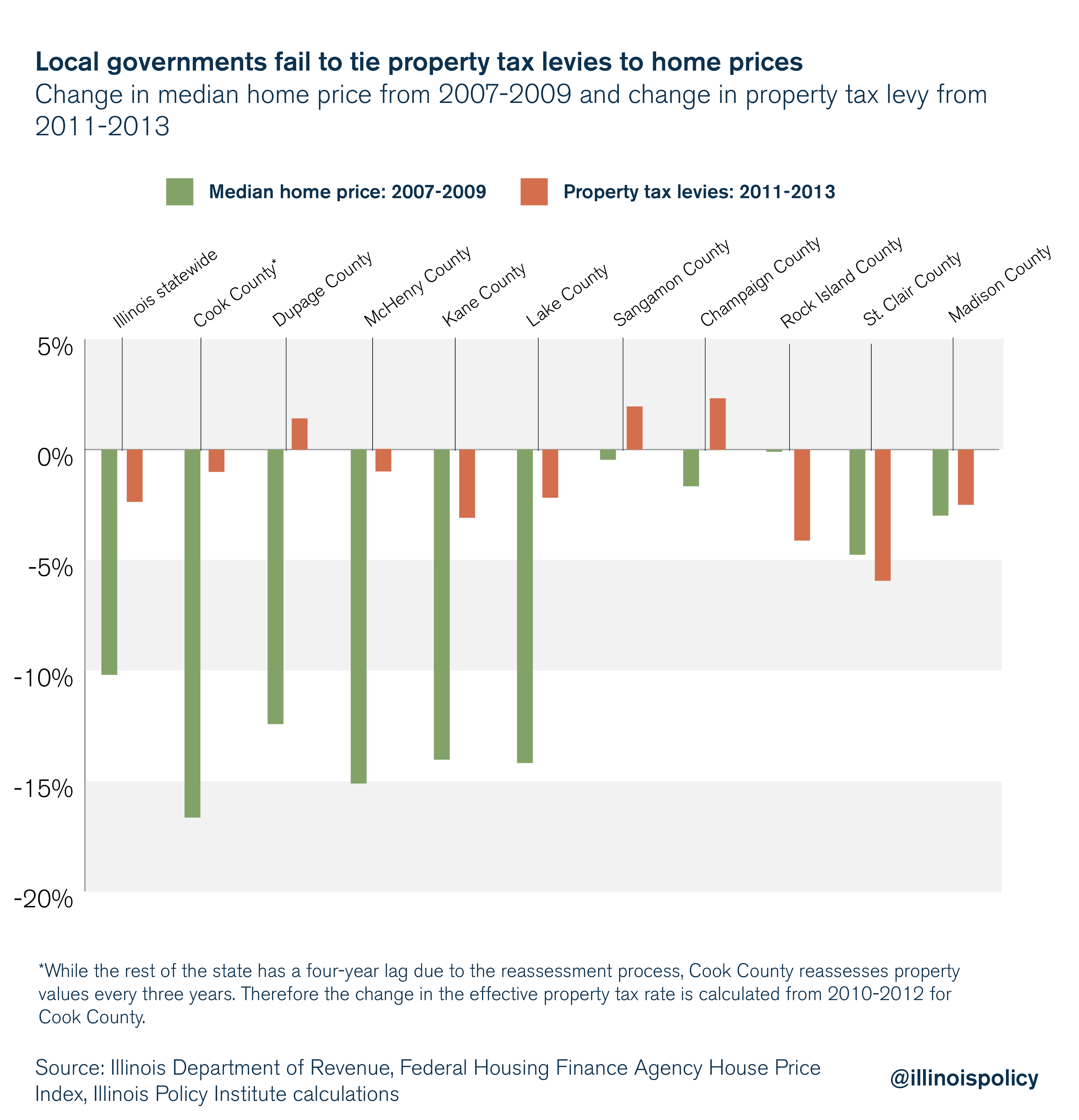Local governments fail to tie property tax levies to home prices