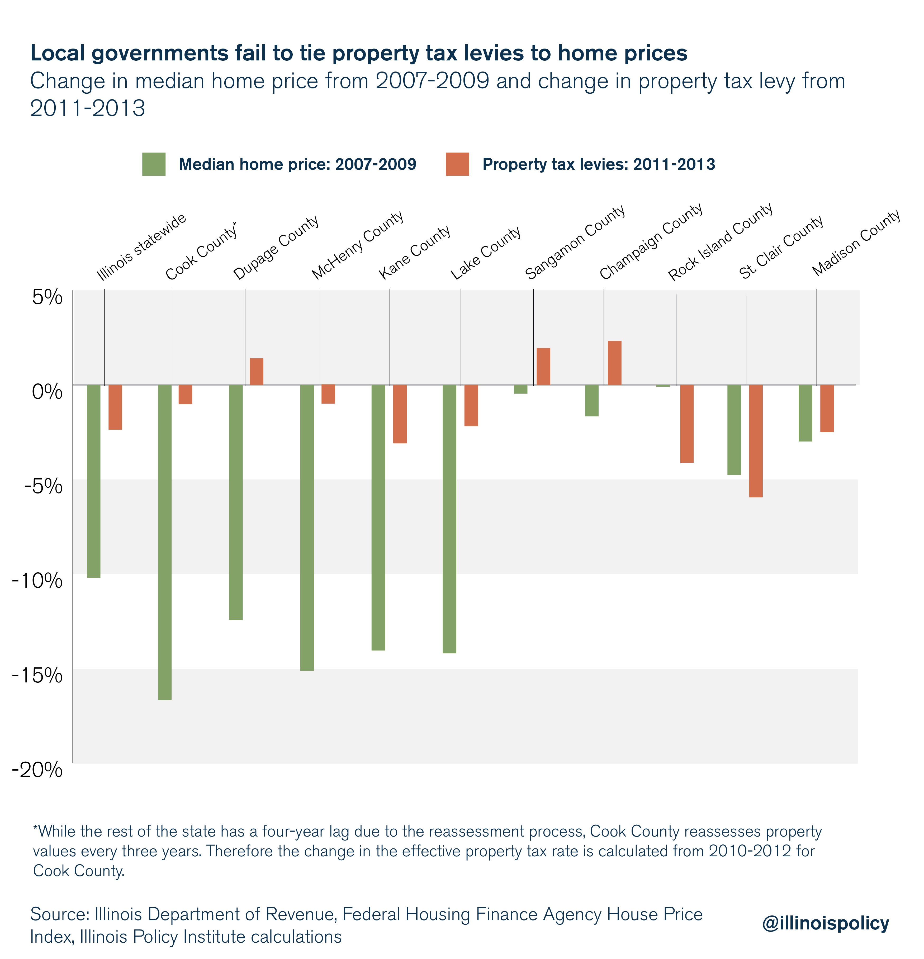 When Illinois home values fall, but property taxes don’t Illinois Policy