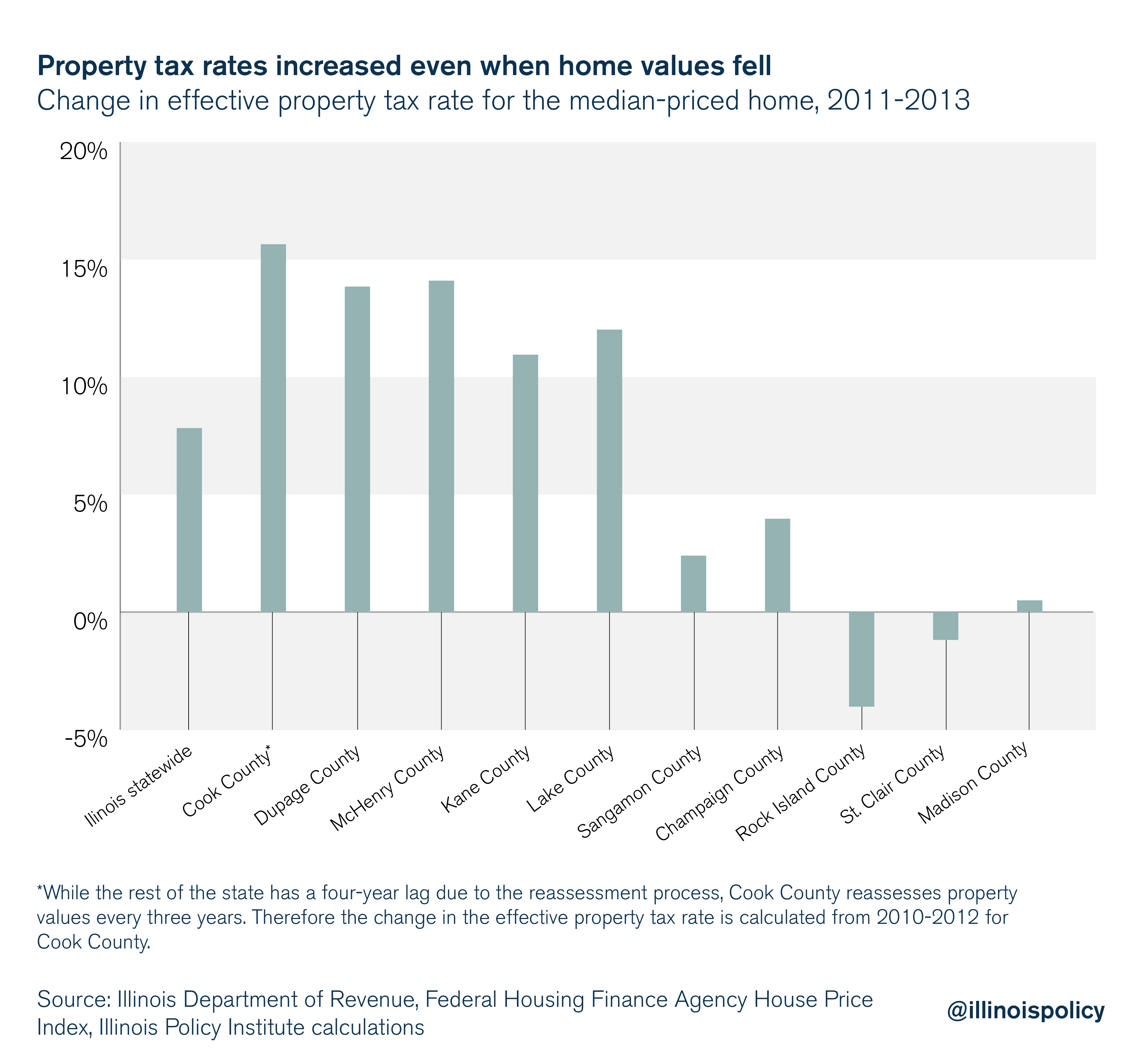 Property tax rates increased even when home values fell