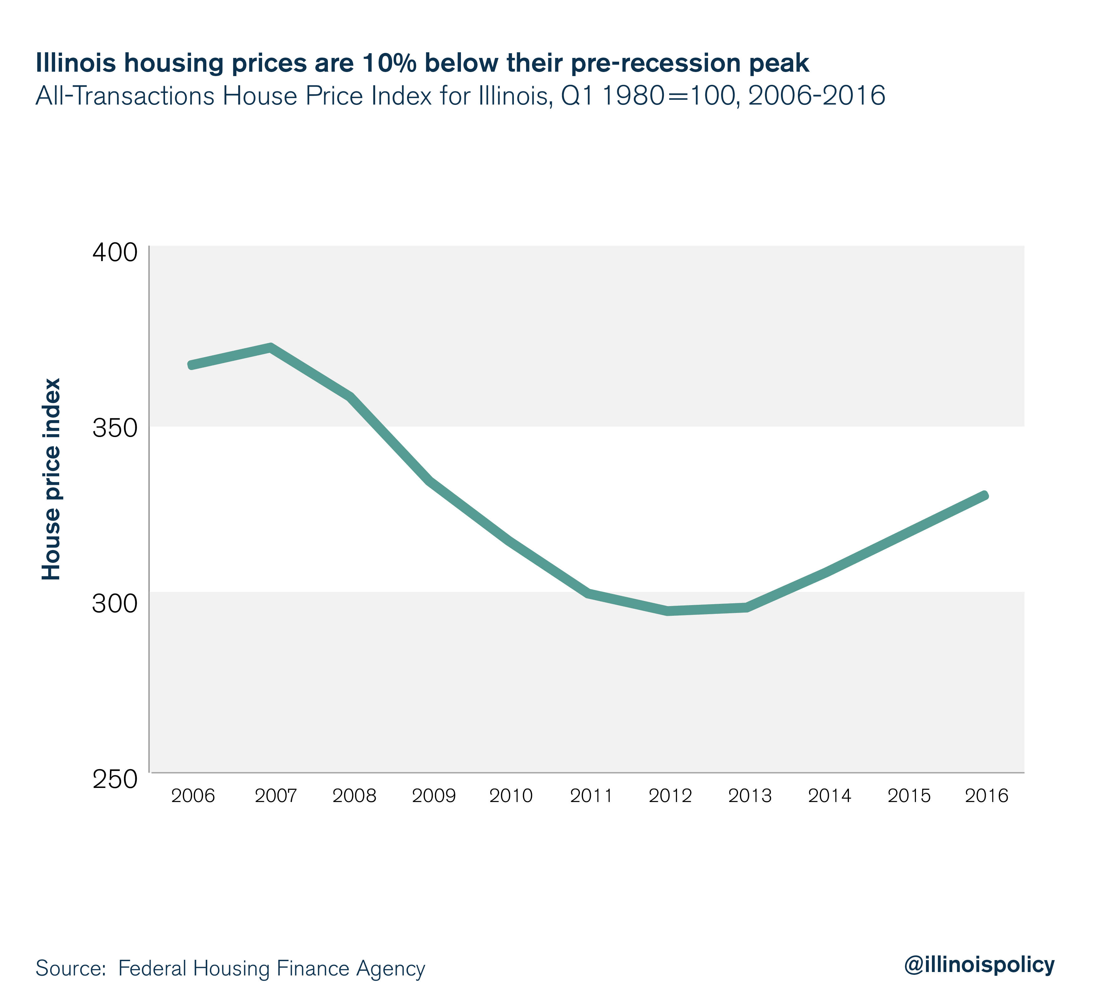 Illinois housing prices are 10% below their pre-recession peak
