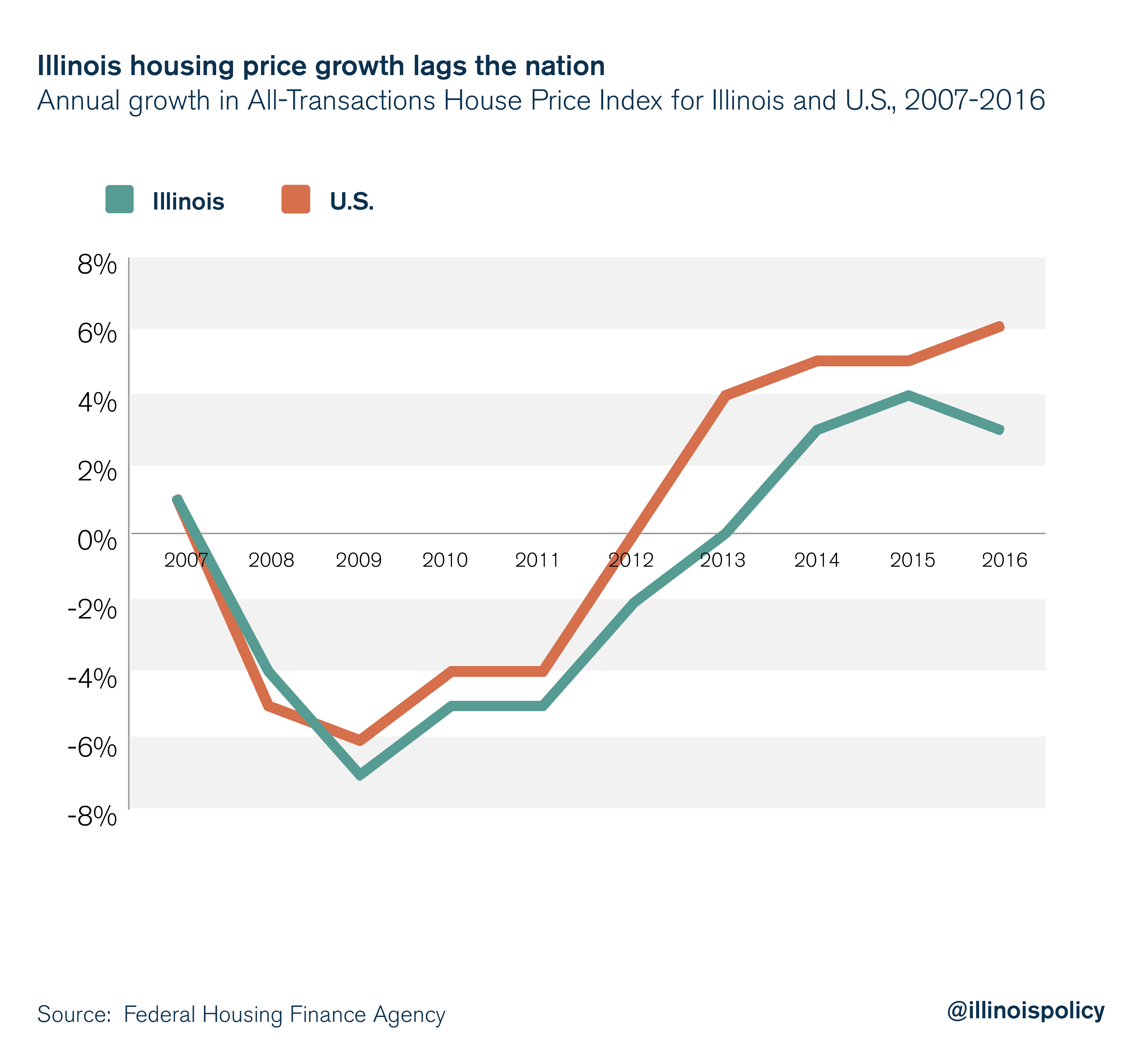 Illinois housing price growth lags the nation