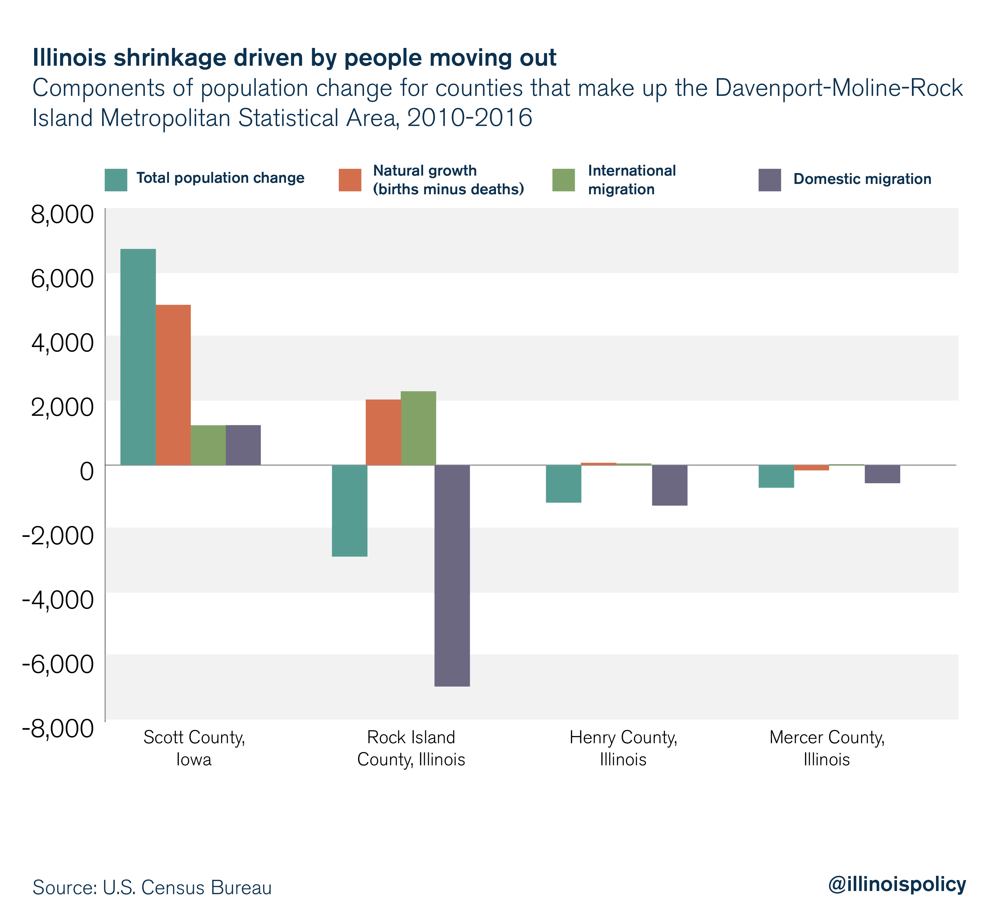 Illinois shrinkage driven by people moving out