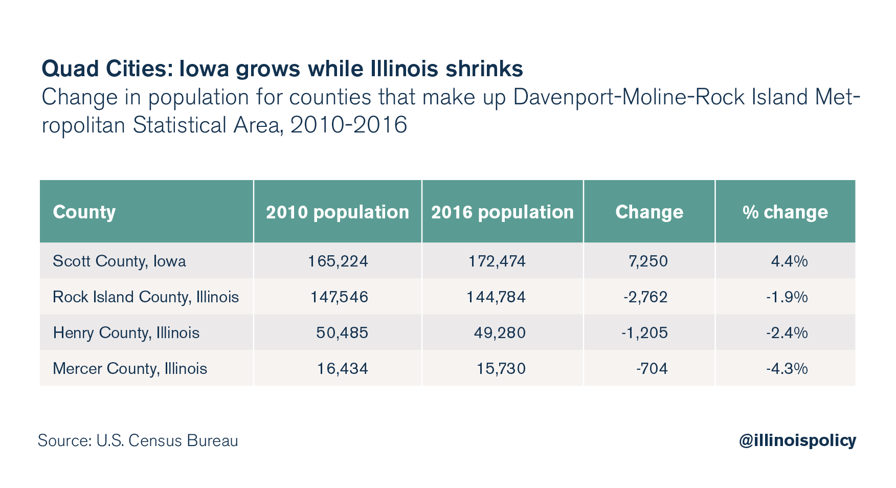 Quad Cities: Iowa grows while Illinois shrinks