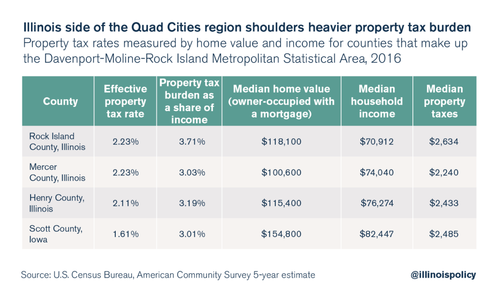 New census data tell the tale of Quad Cities