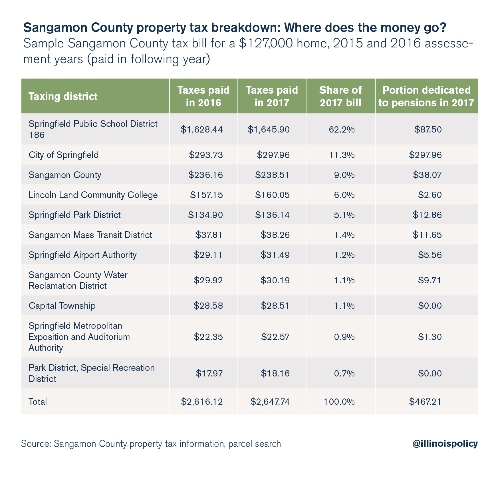 Sangamon County property tax breakdown: Where does the money go?