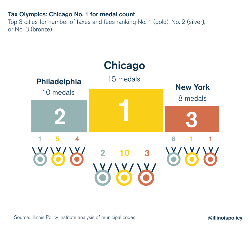 Tax Olympics Chicago tops the table on taxes and fees