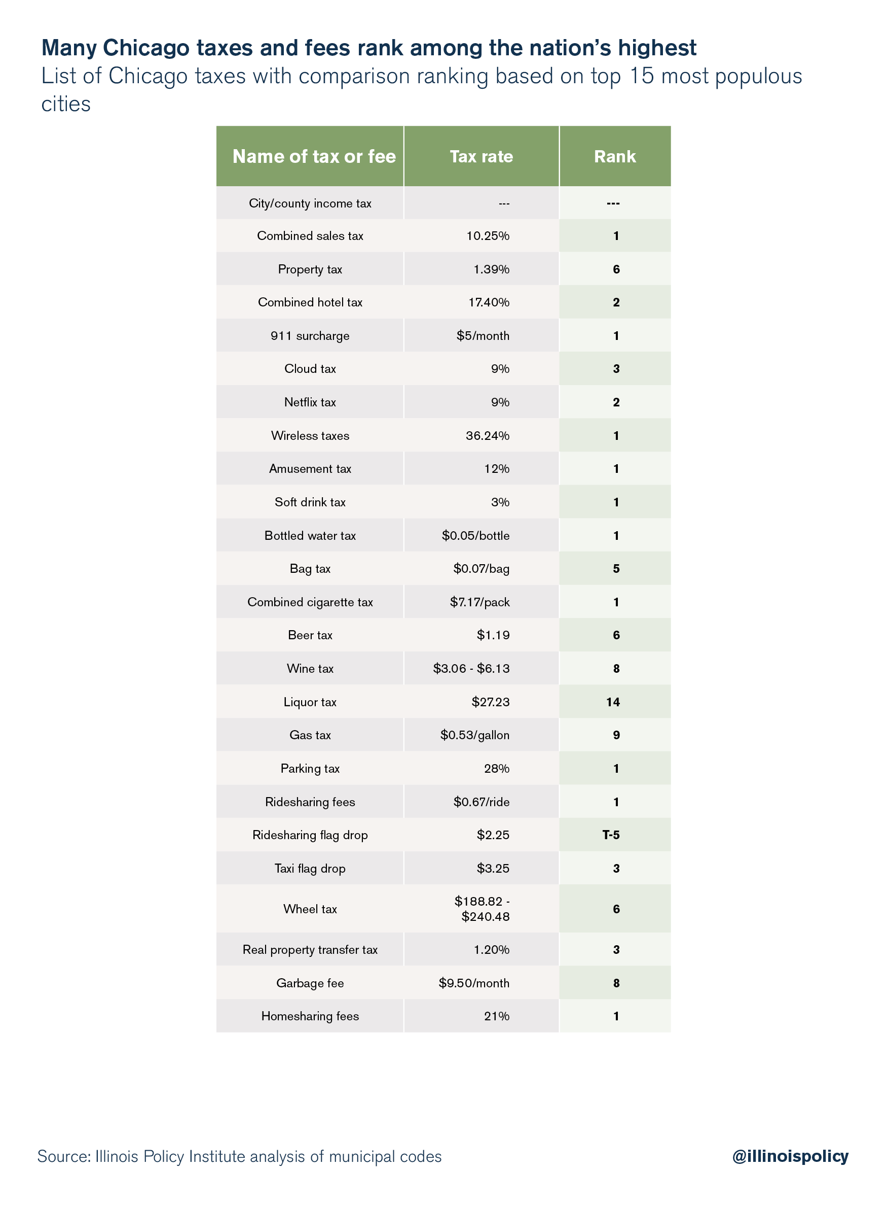 Many Chicago taxes and fees rank among the nation's highest