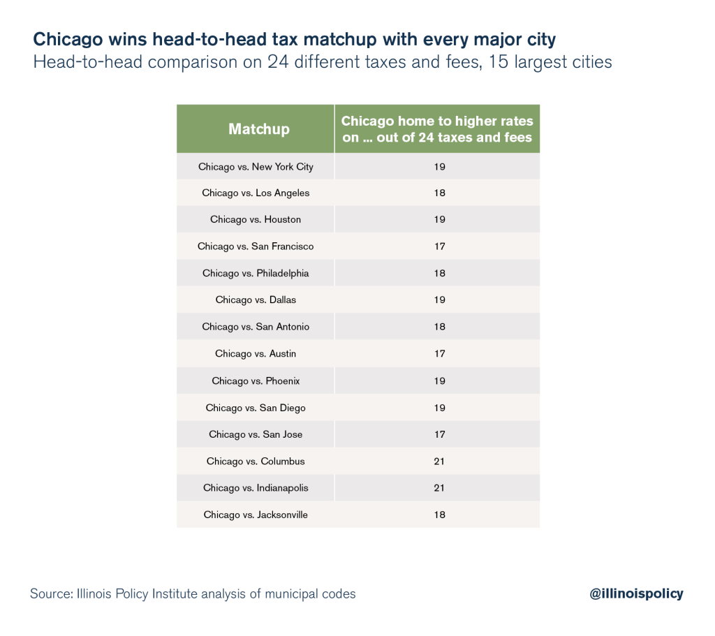 Tax Olympics Chicago tops the table on taxes and fees