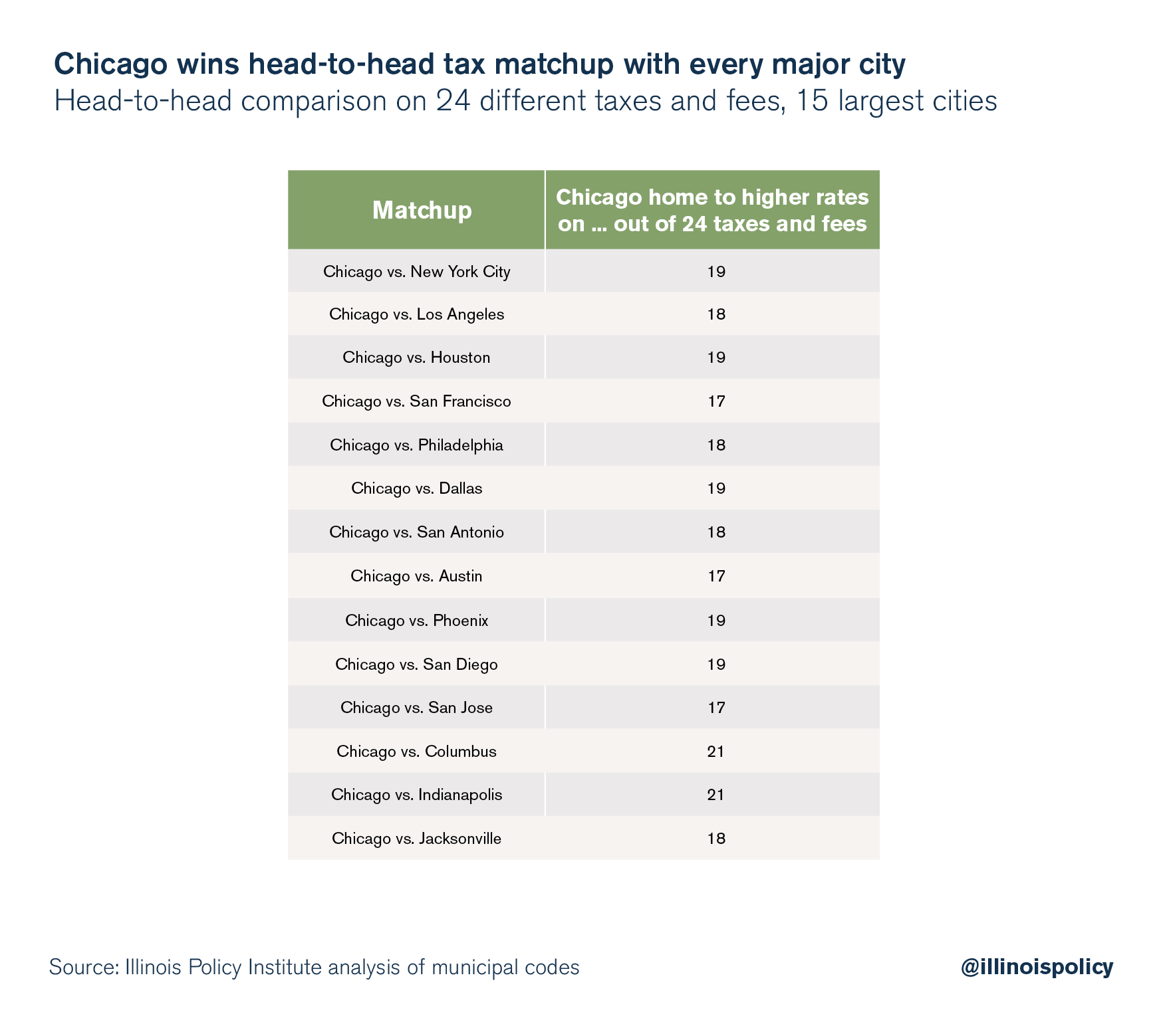 Chicago wins head-to-head matchup with every major city