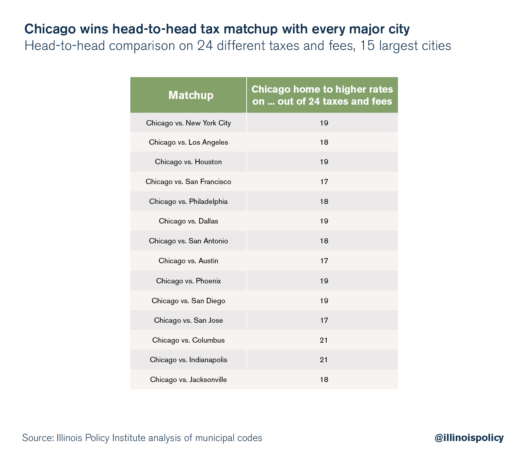 Tax Olympics Chicago tops the table on taxes and fees