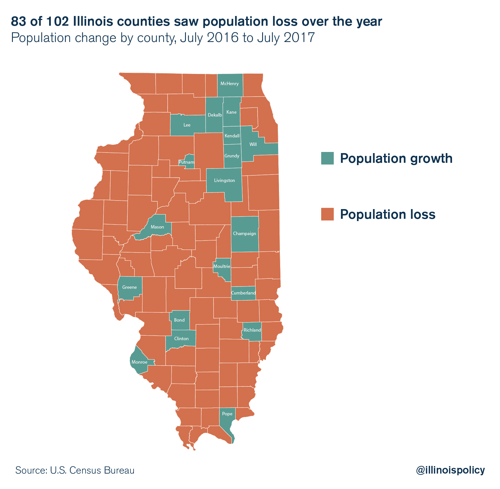 More than 80 percent of Illinois counties saw population loss in 2017