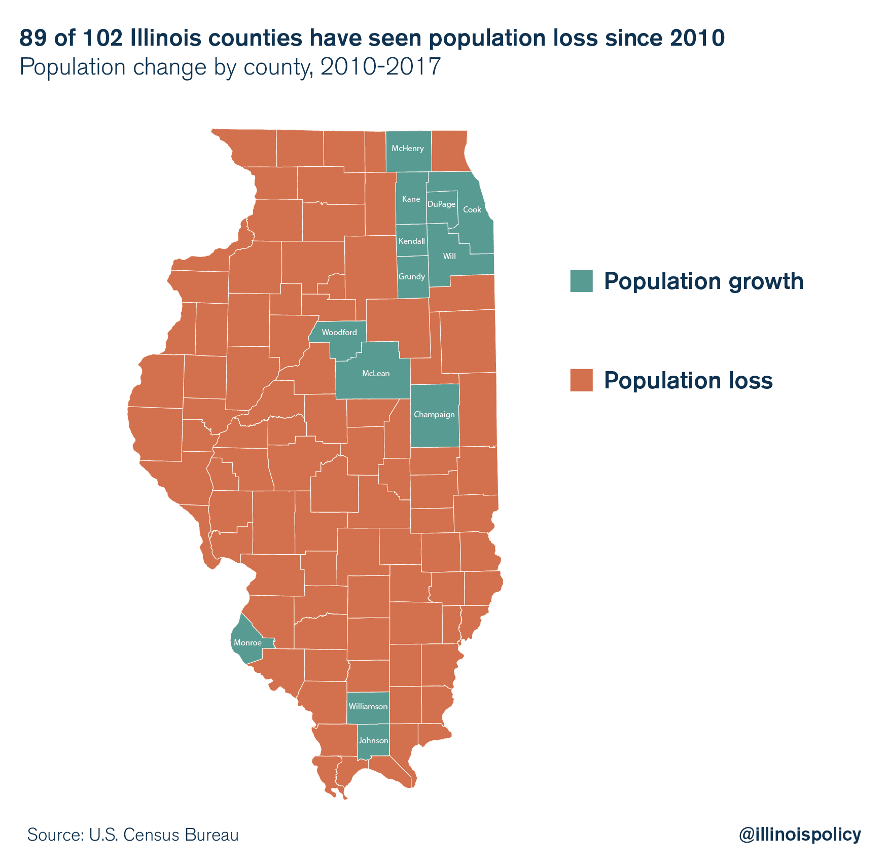 89 of 102 Illinois counties have seen population loss since 2010