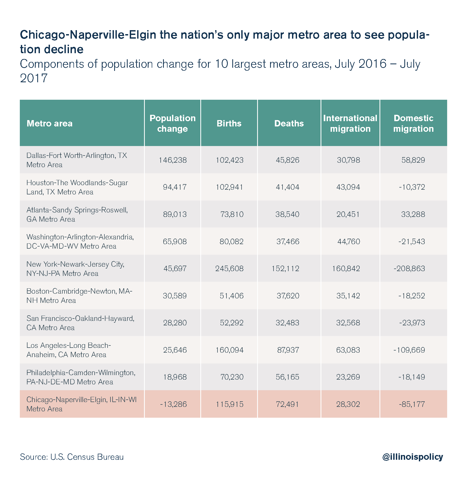 Chicago-Naperville-Elgin the nation's only major metro area to see population decline