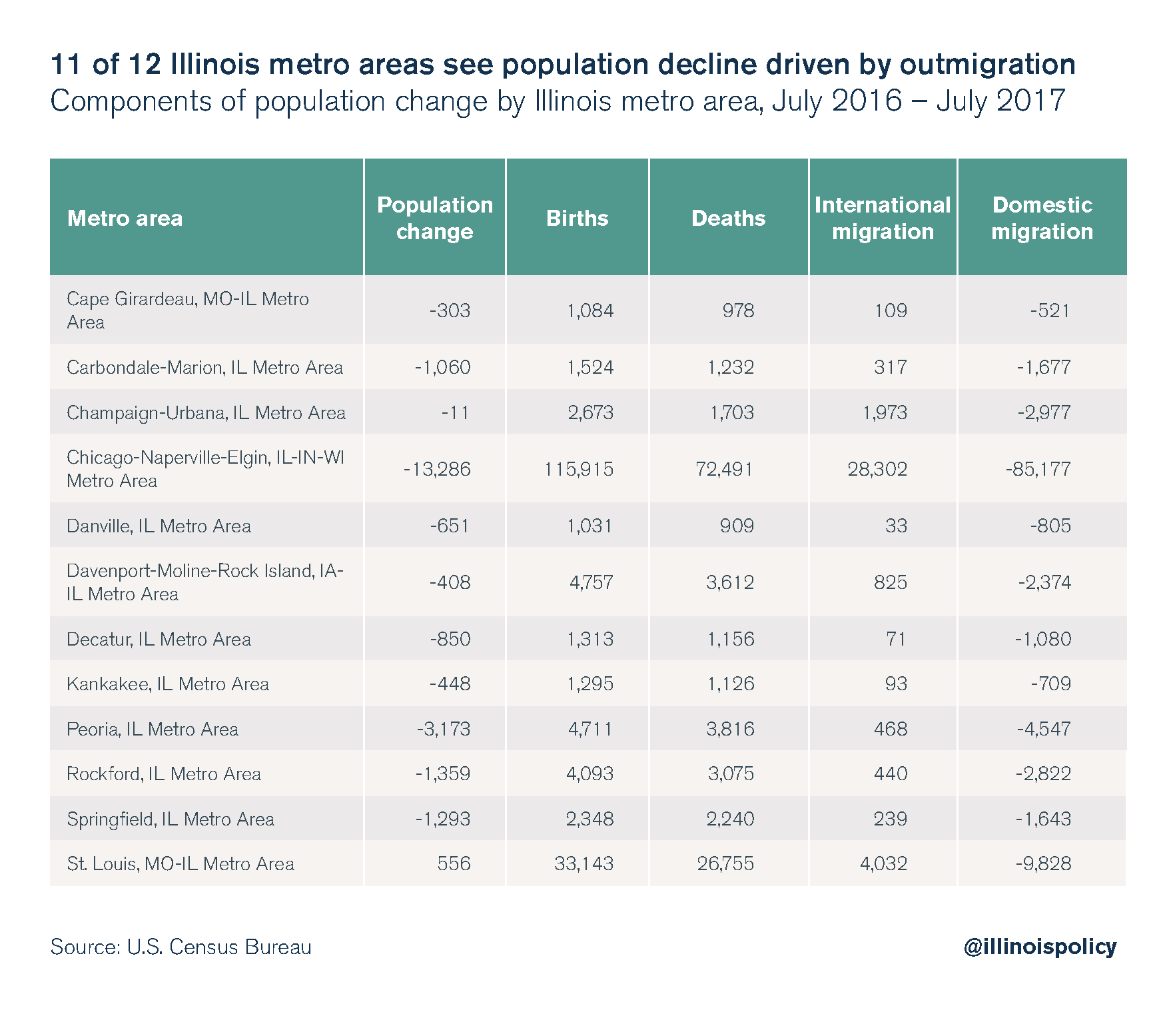 11 of 12 Illinois metro areas see population decline driven by outmigration