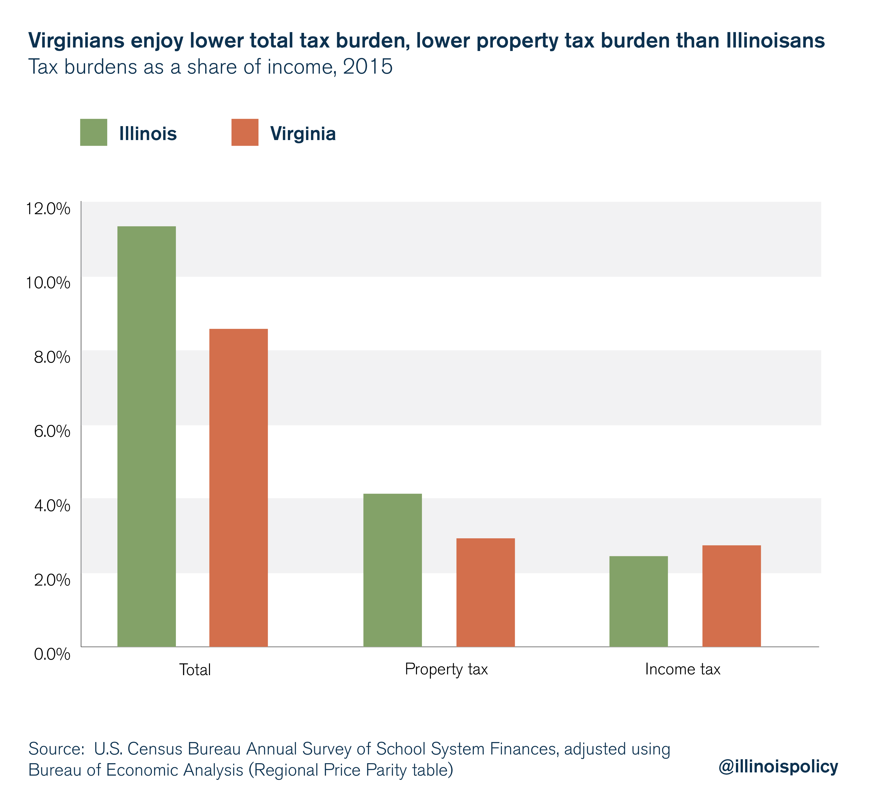 Virginians enjoy lower total tax burden, lower property tax burden than Illinoisans