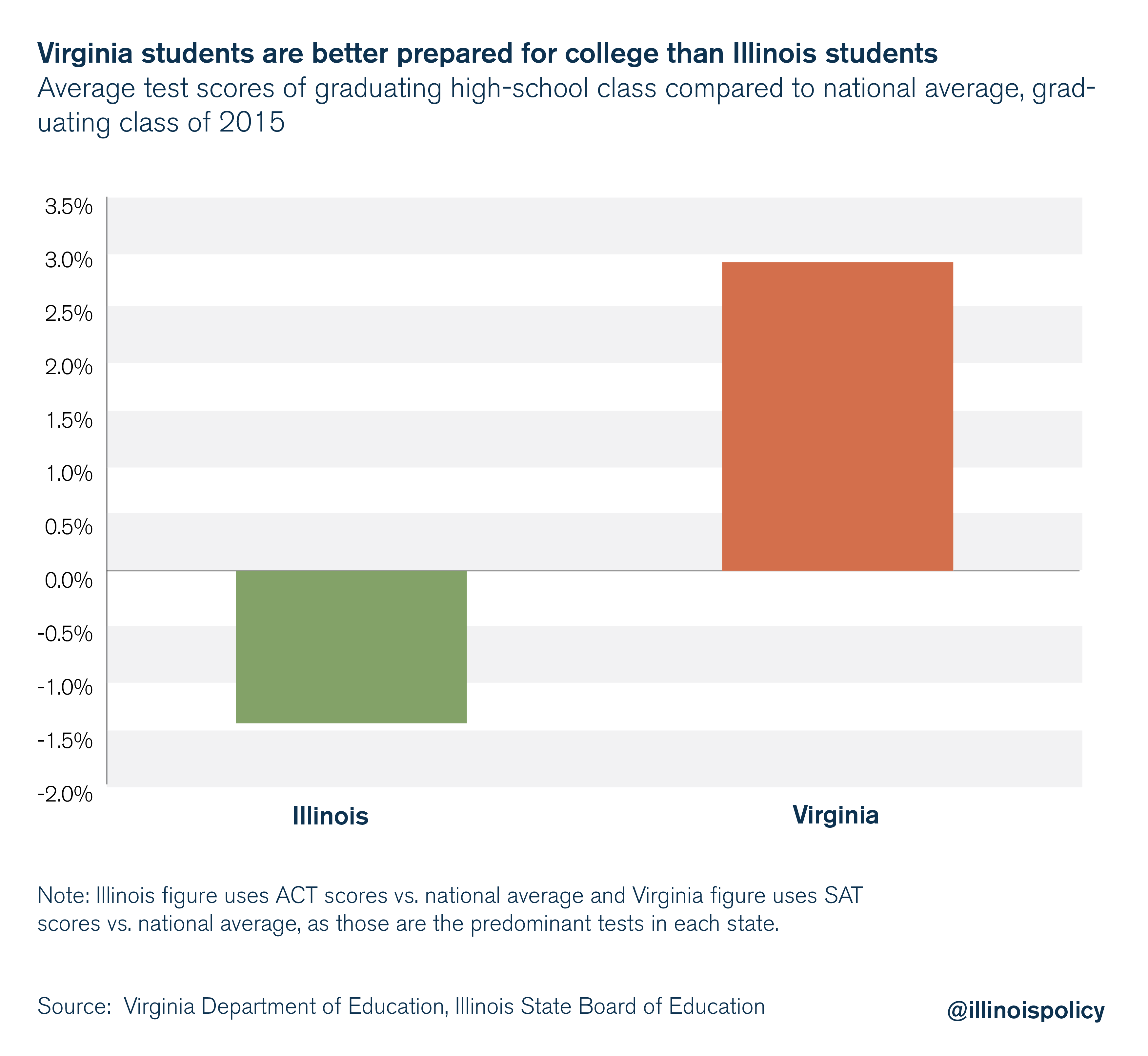 Virginia students are better prepared for college than Illinois students