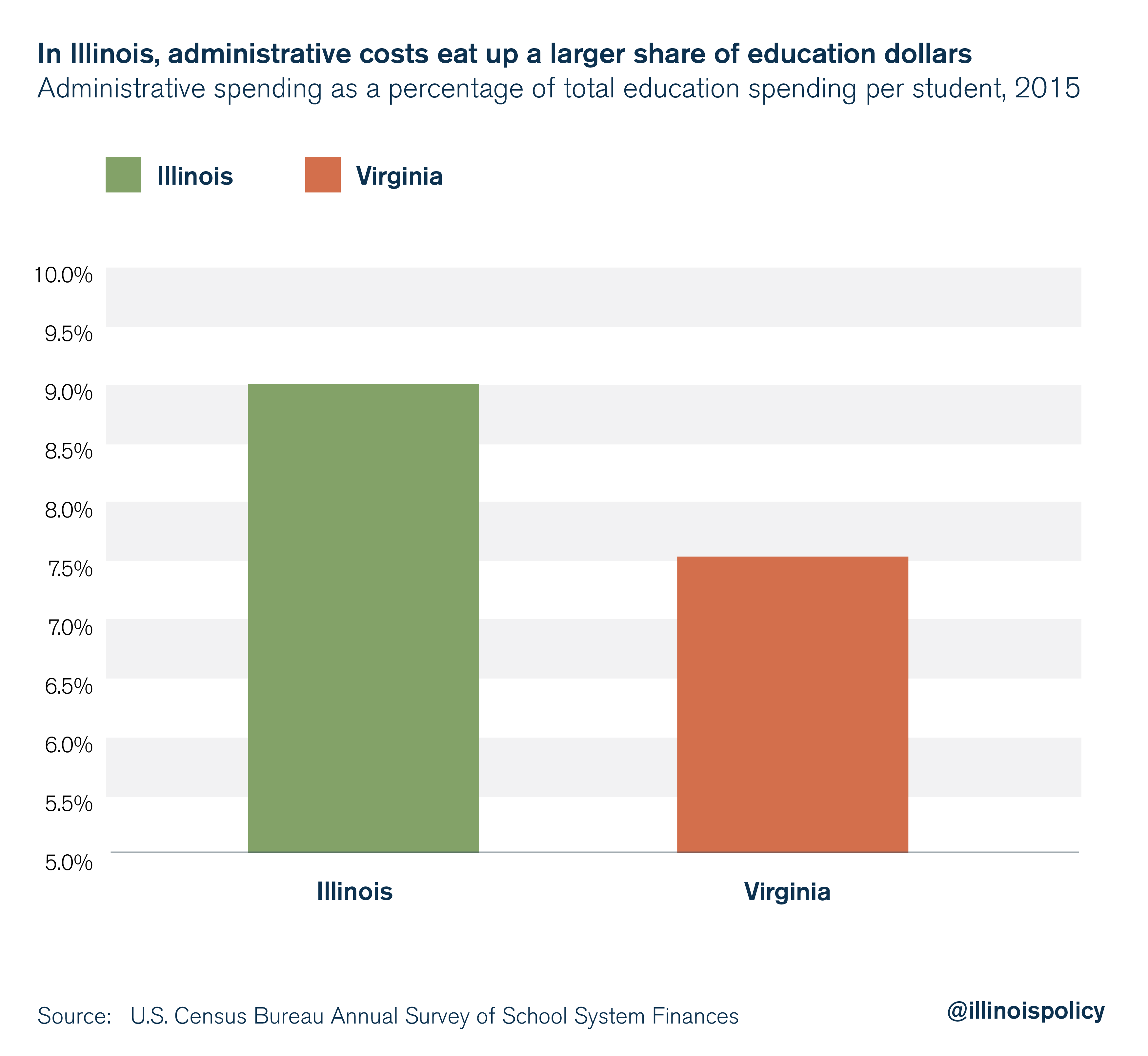 In Illinois, administrative costs eat up a larger share of education dollars 