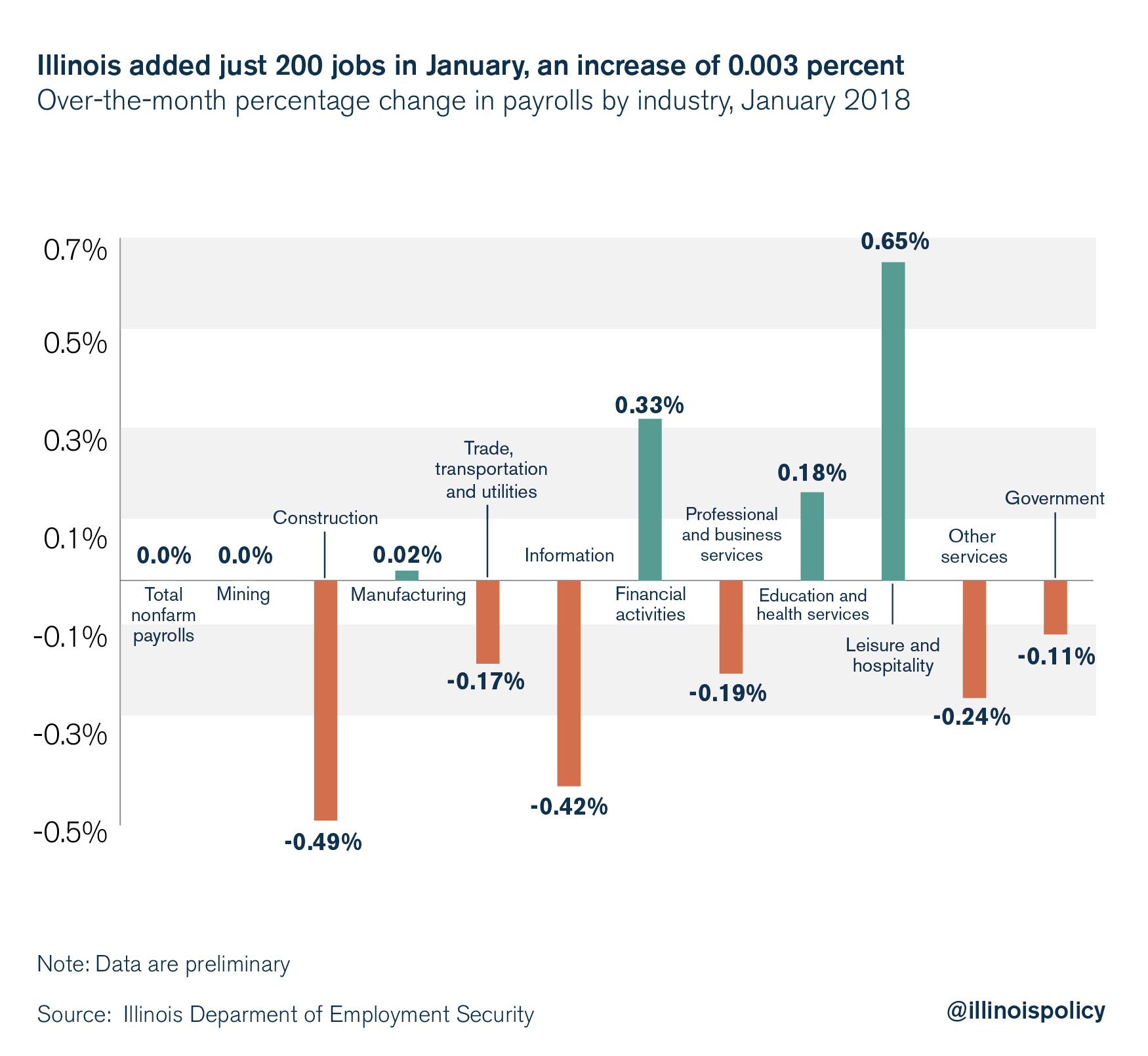 Illinois added just 200 jobs in January, an increase of 0.003 percent