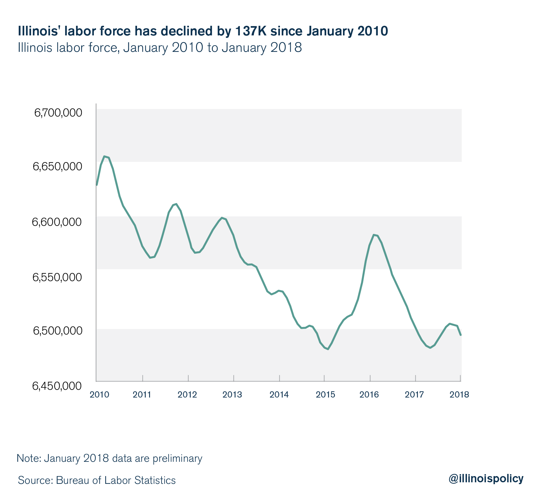 Illinois' labor force has declined by 137K since January 2010