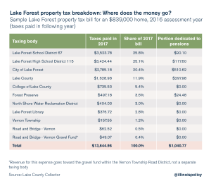 Lake County homeowners: Where do your property taxes go?