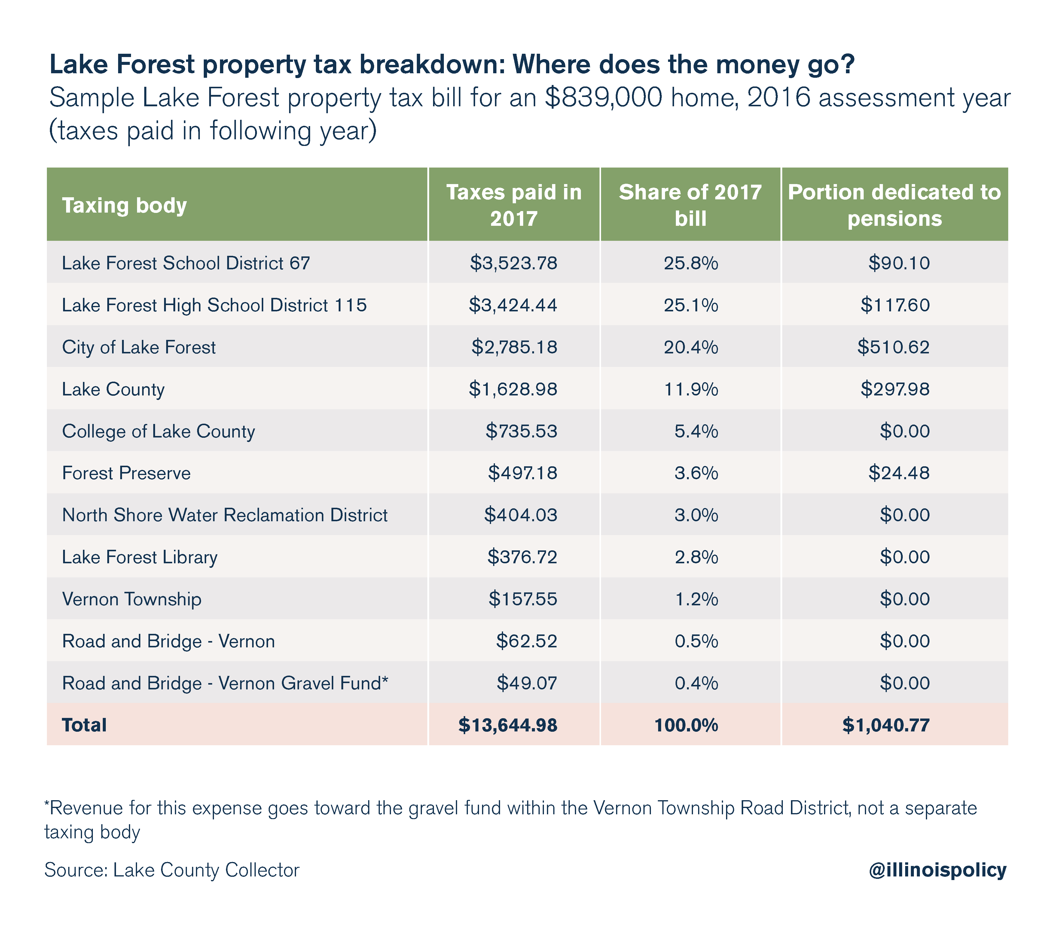 when are property taxes due in illinois 2019