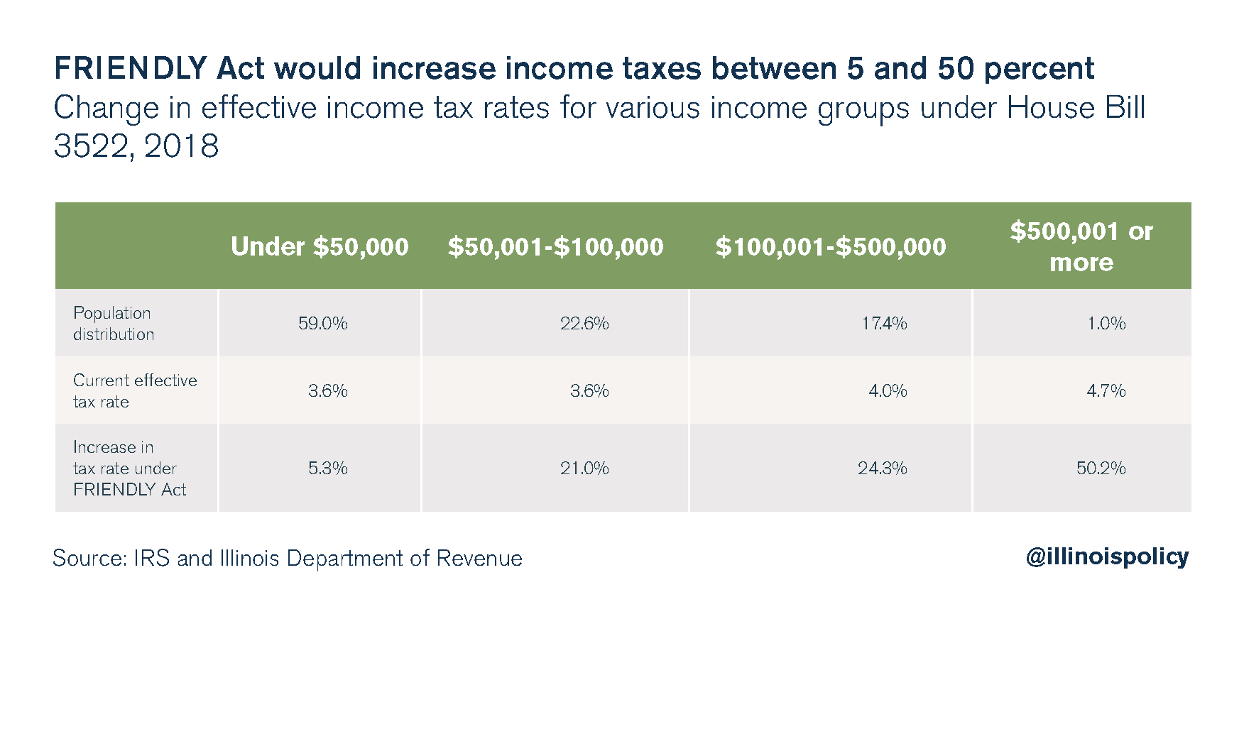 FRIENDLY Act would increase income taxes between 5 and 50 percent