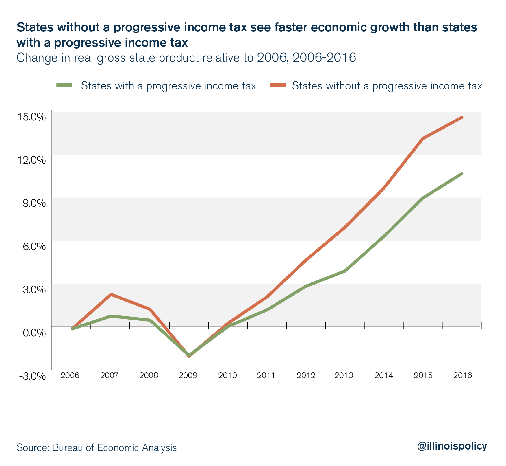 States without a progressive income tax see far faster economic growth than states with a progressive income tax