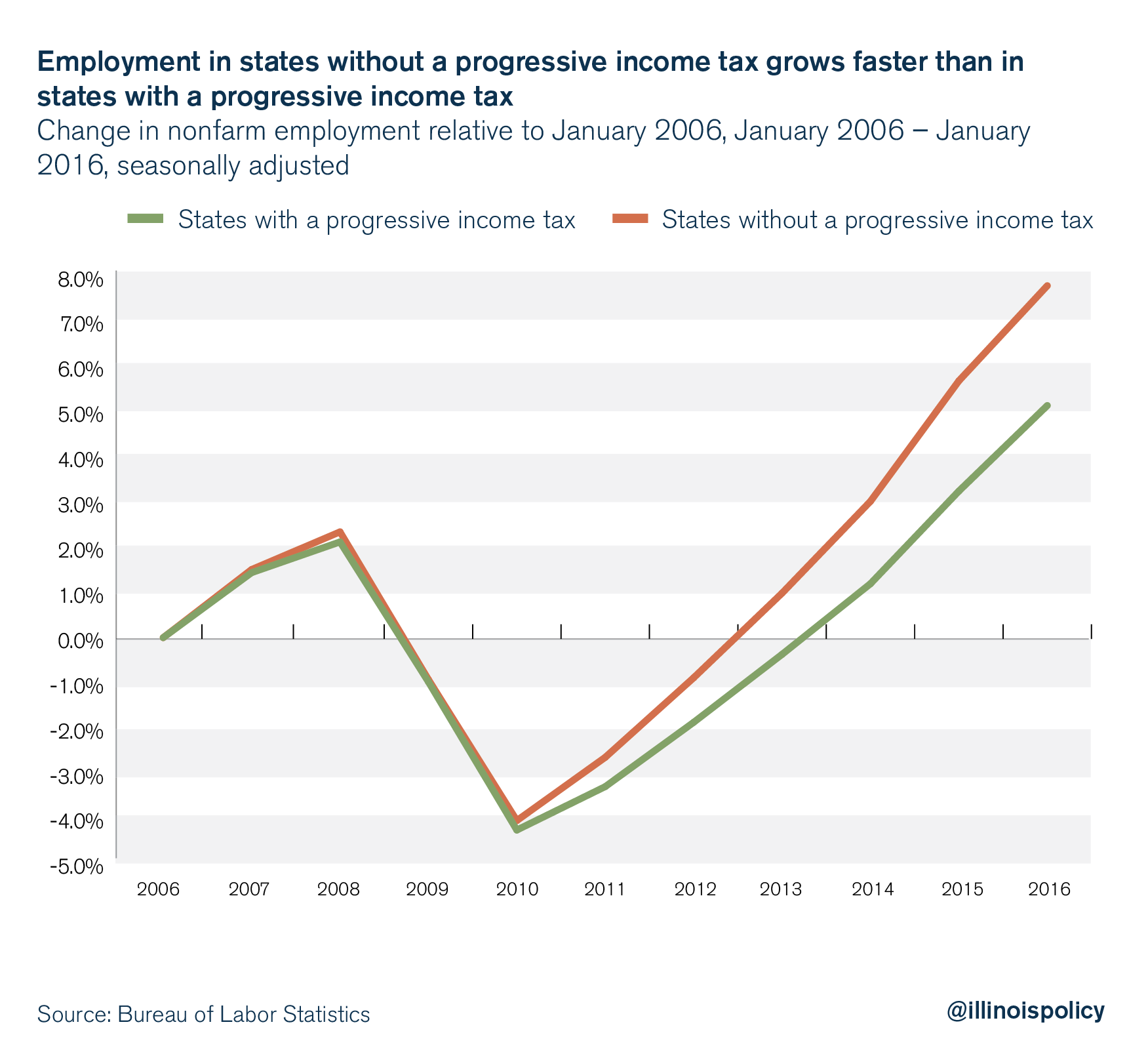 Employment in states without a progressive income tax grows faster than in states with a progressive income tax