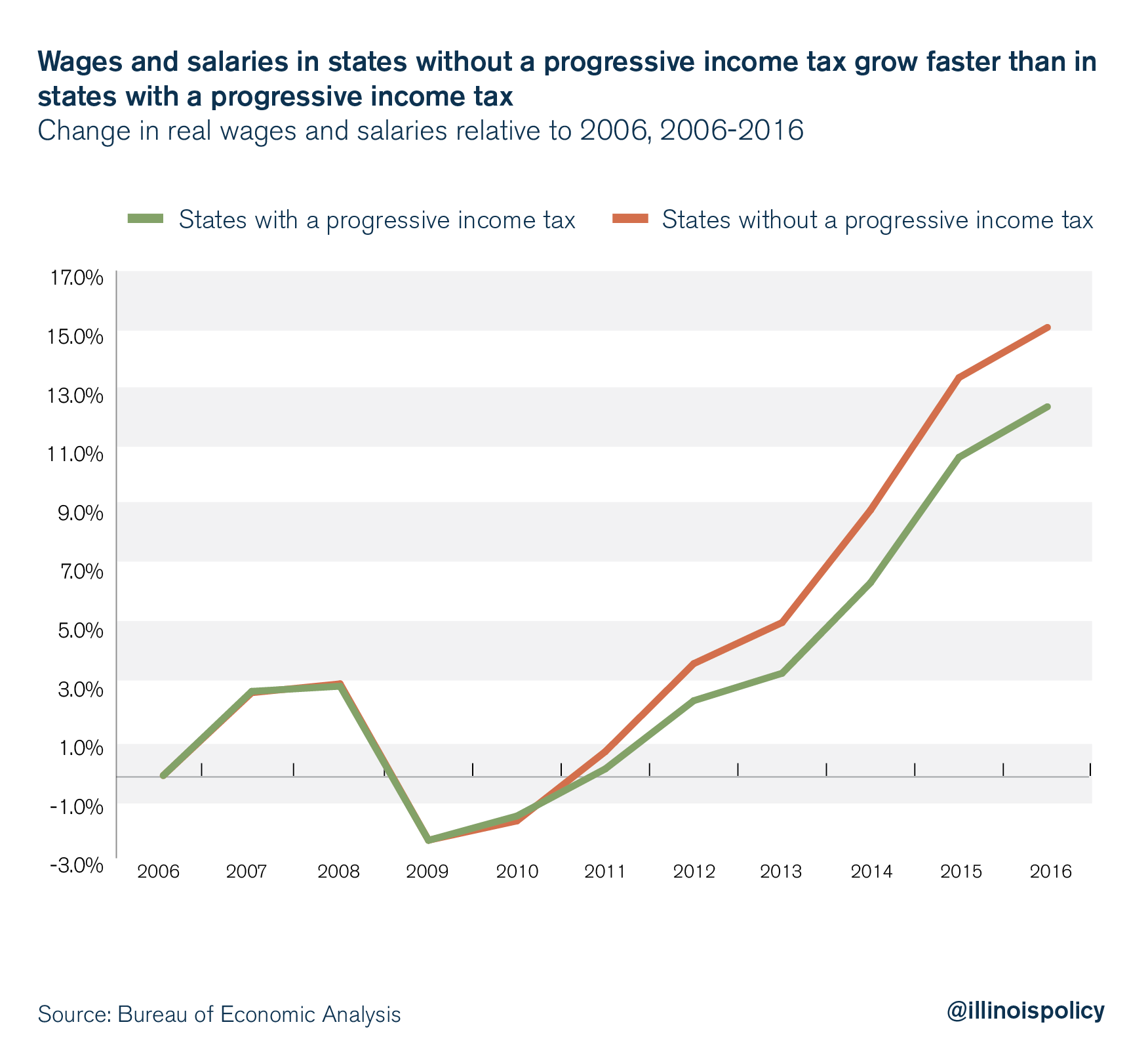 Wages and salaries in states without a progressive income tax grow faster than in states with a progressive income tax