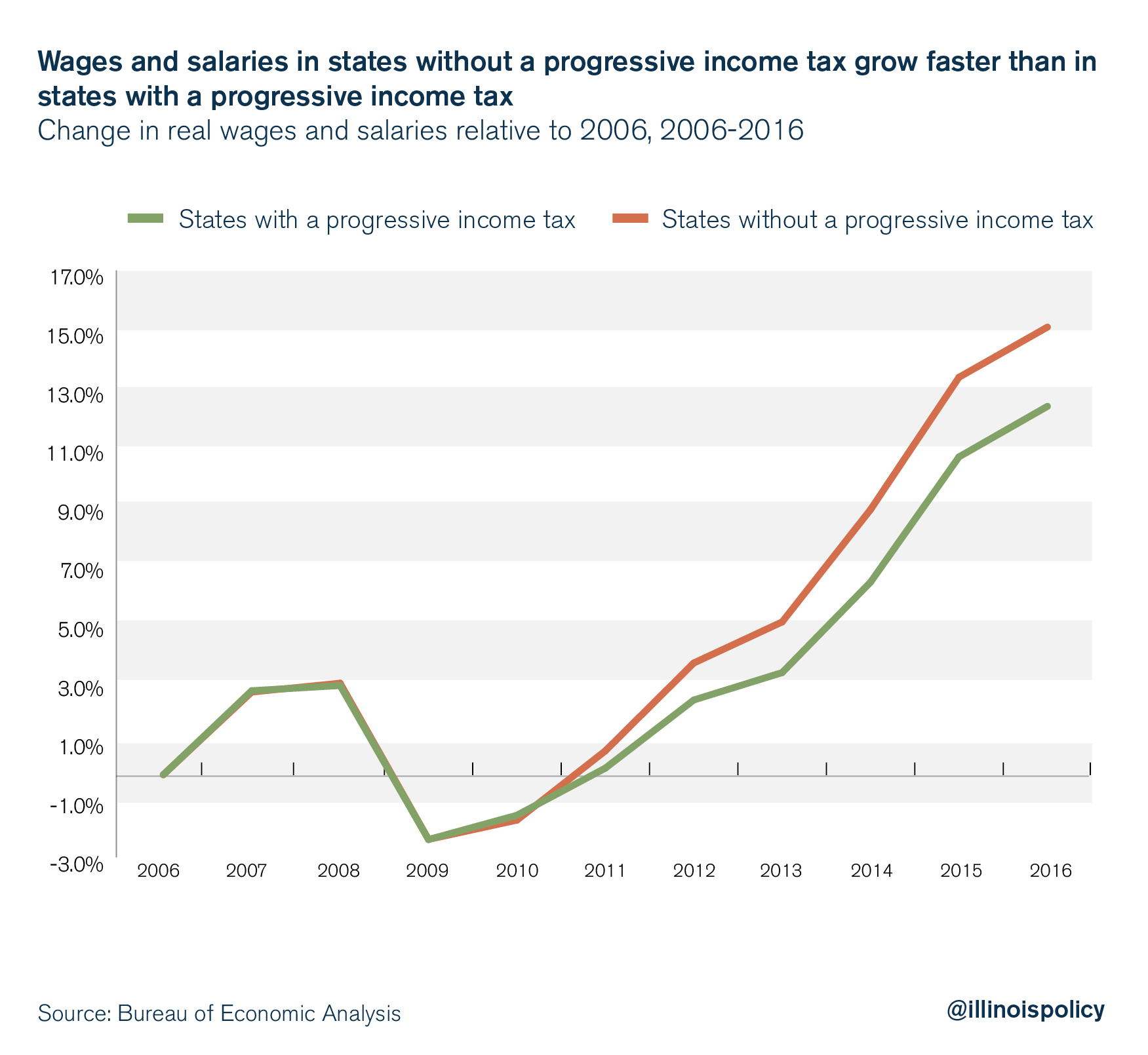 illinois flat income tax