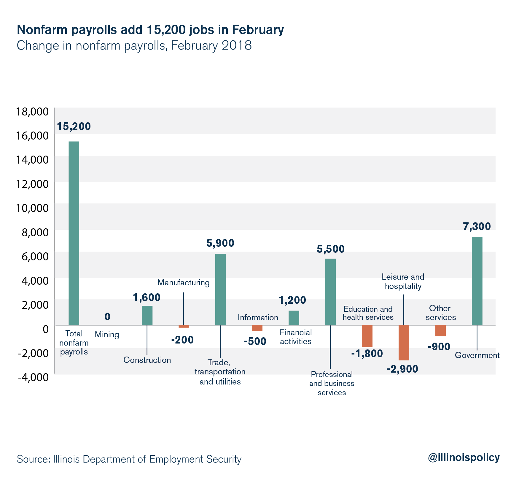 Nonfarm payrolls add 15,200 jobs in February