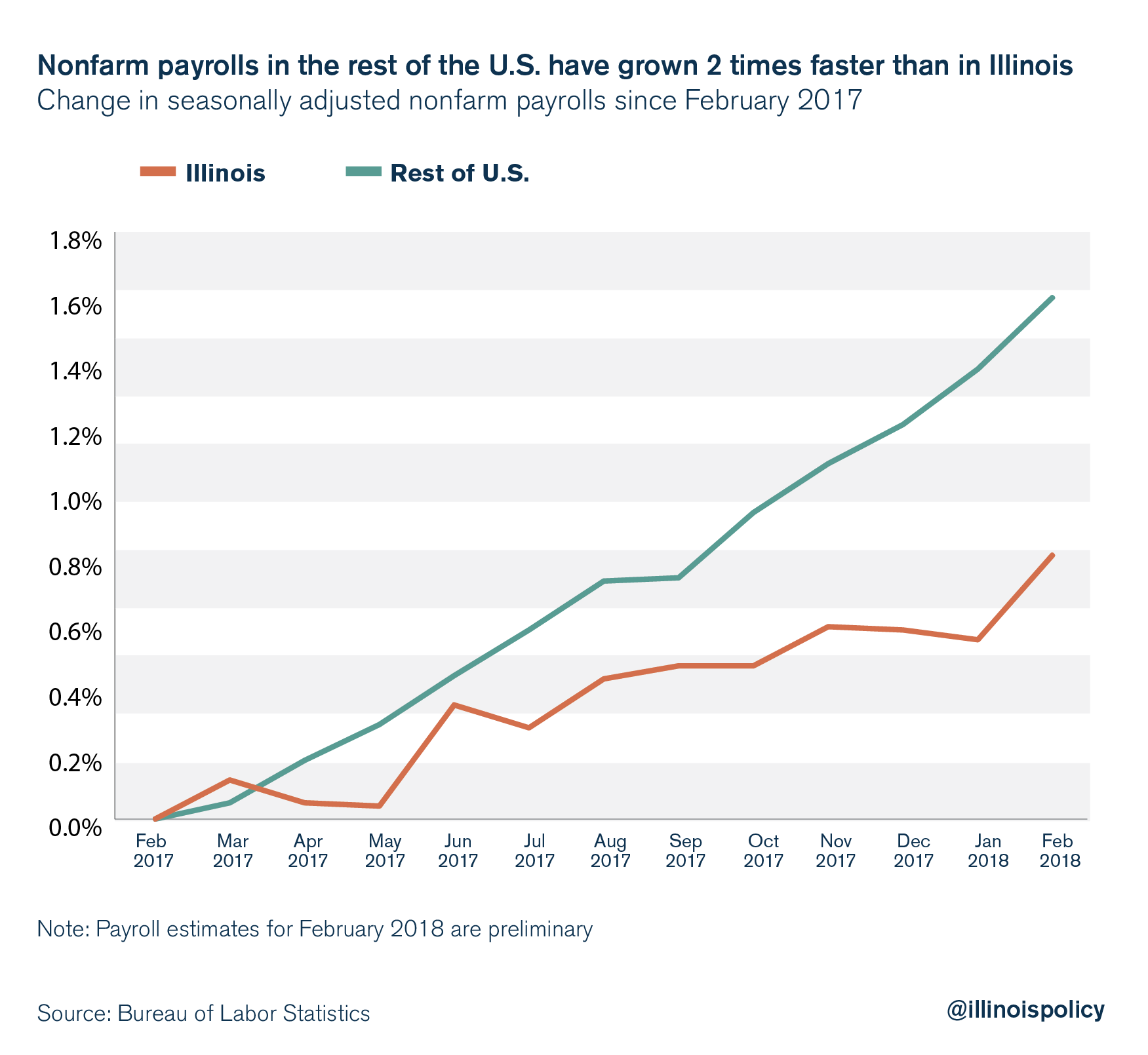 Nonfarm payrolls in the rest of the U.S. have grown 2 times faster than in Illinois