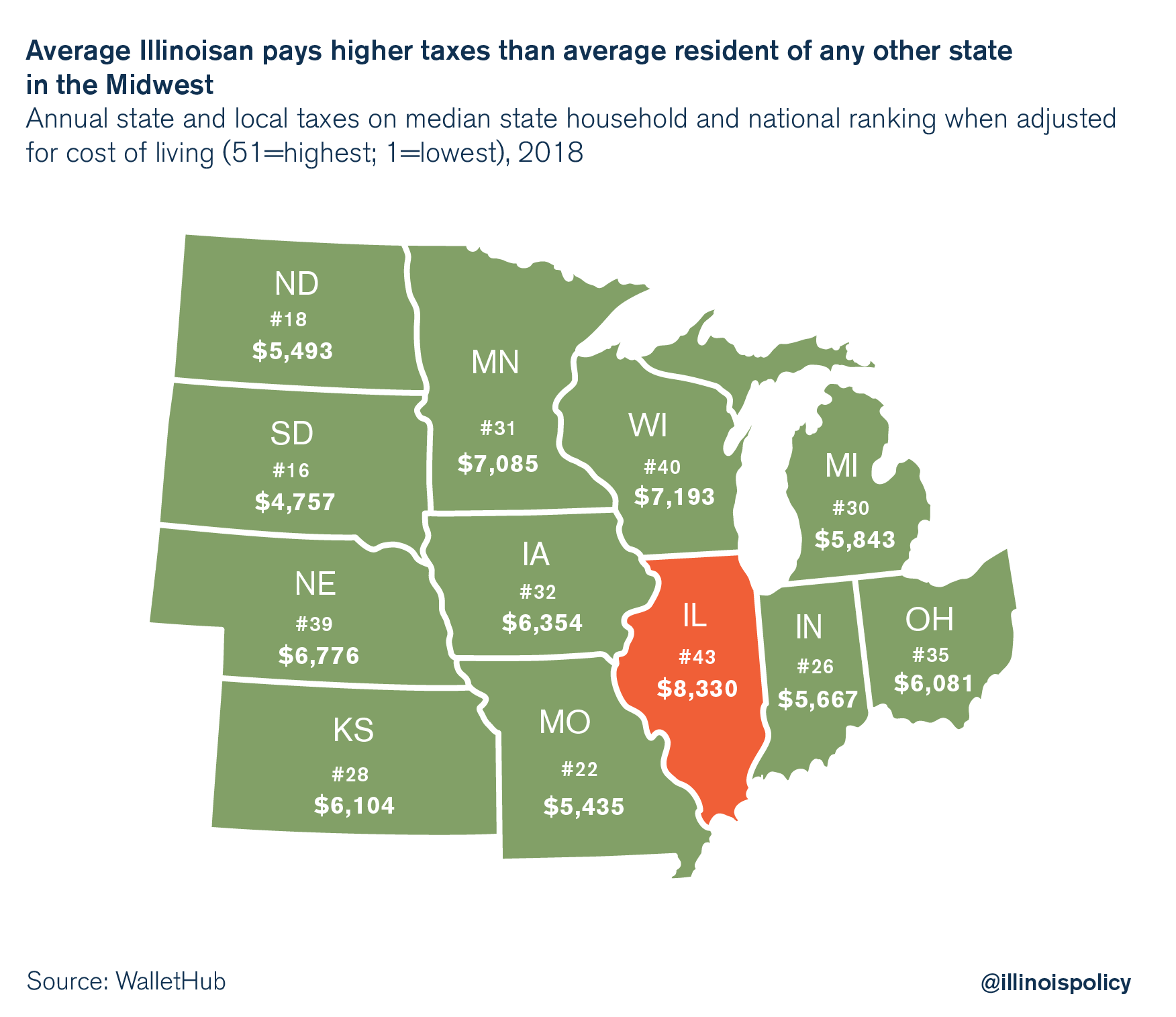 Average Illinoisan pays higher taxes than average resident of any other state in the Midwest