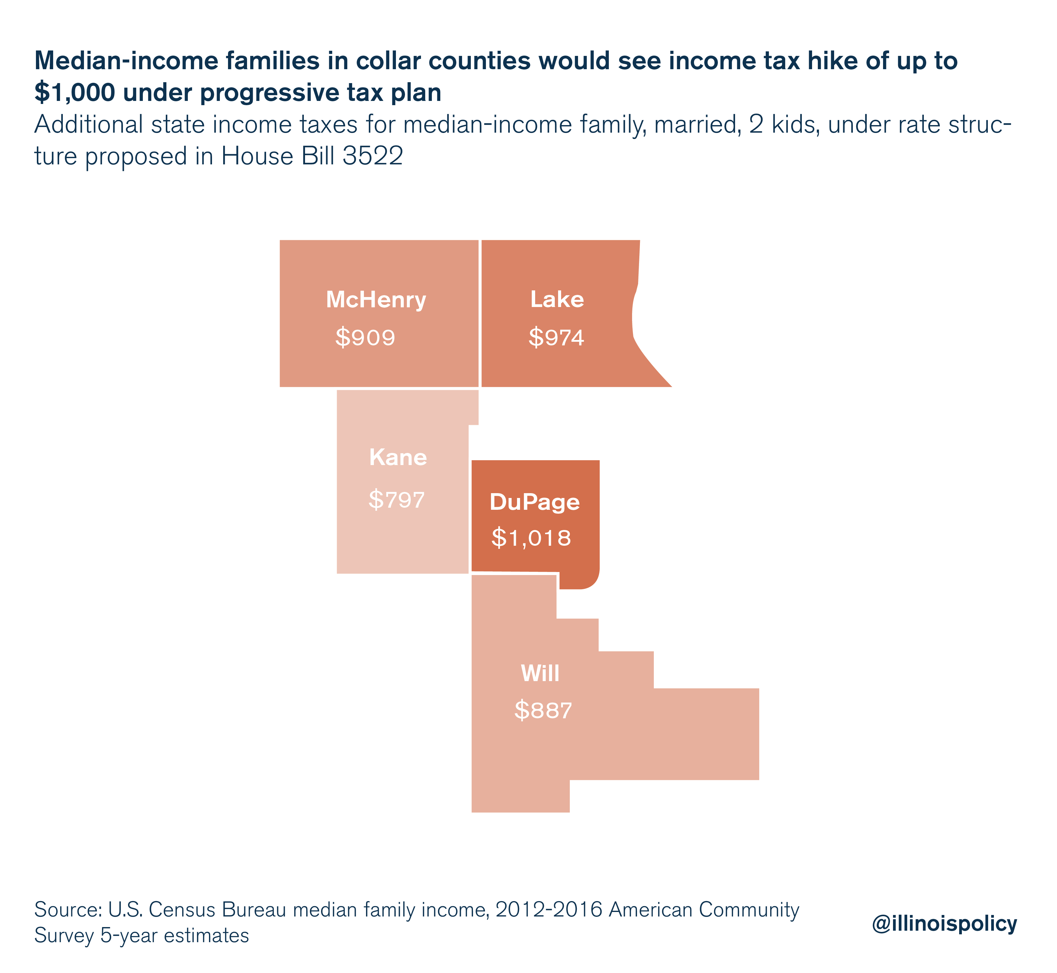 Median-income families in collar counties would see income tax hike of up to $1,000 under progressive tax plan