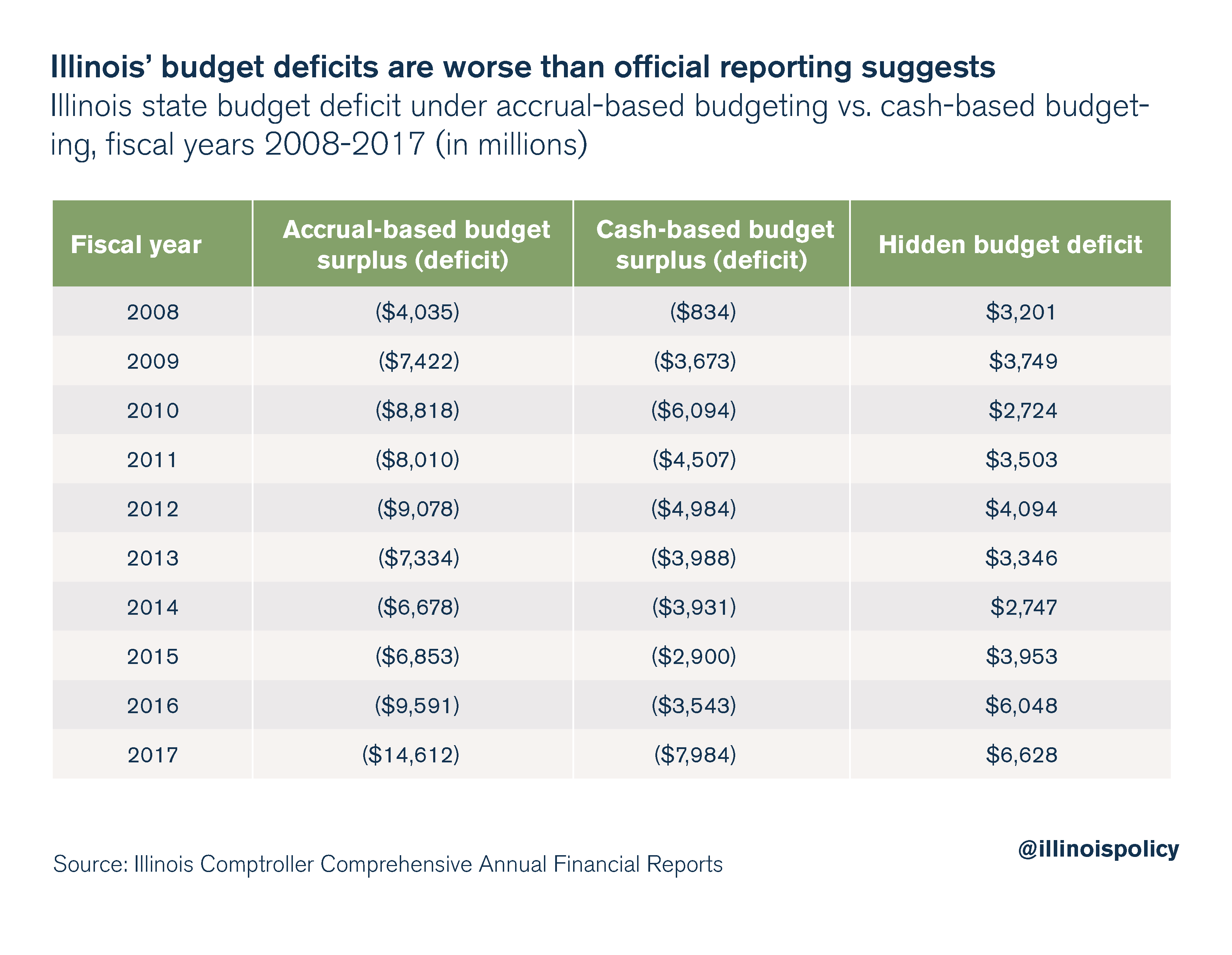 Illinois' budget deficits are worse than official reporting suggests
