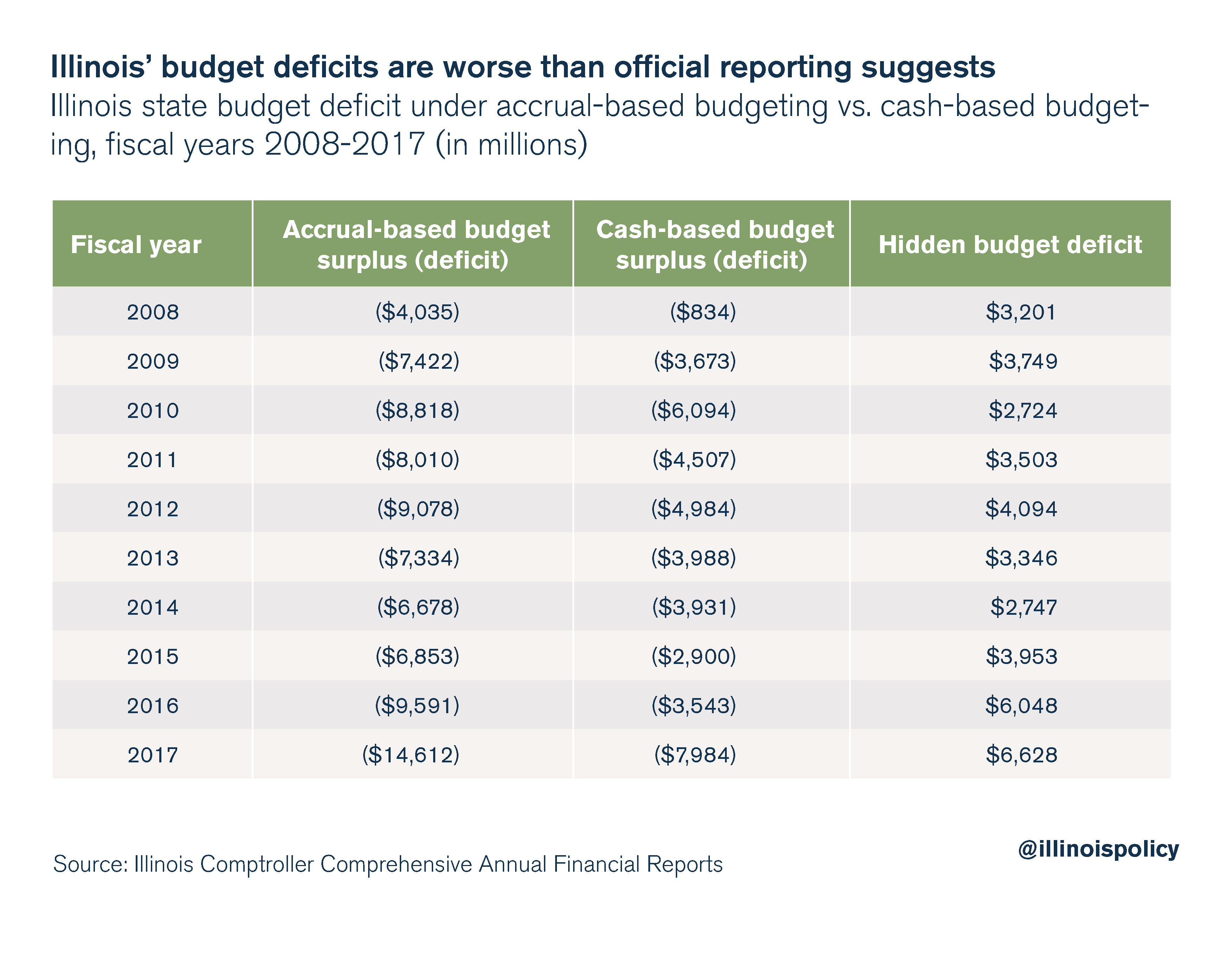 Budget gimmicks explained Why the new Illinois spending plan is not