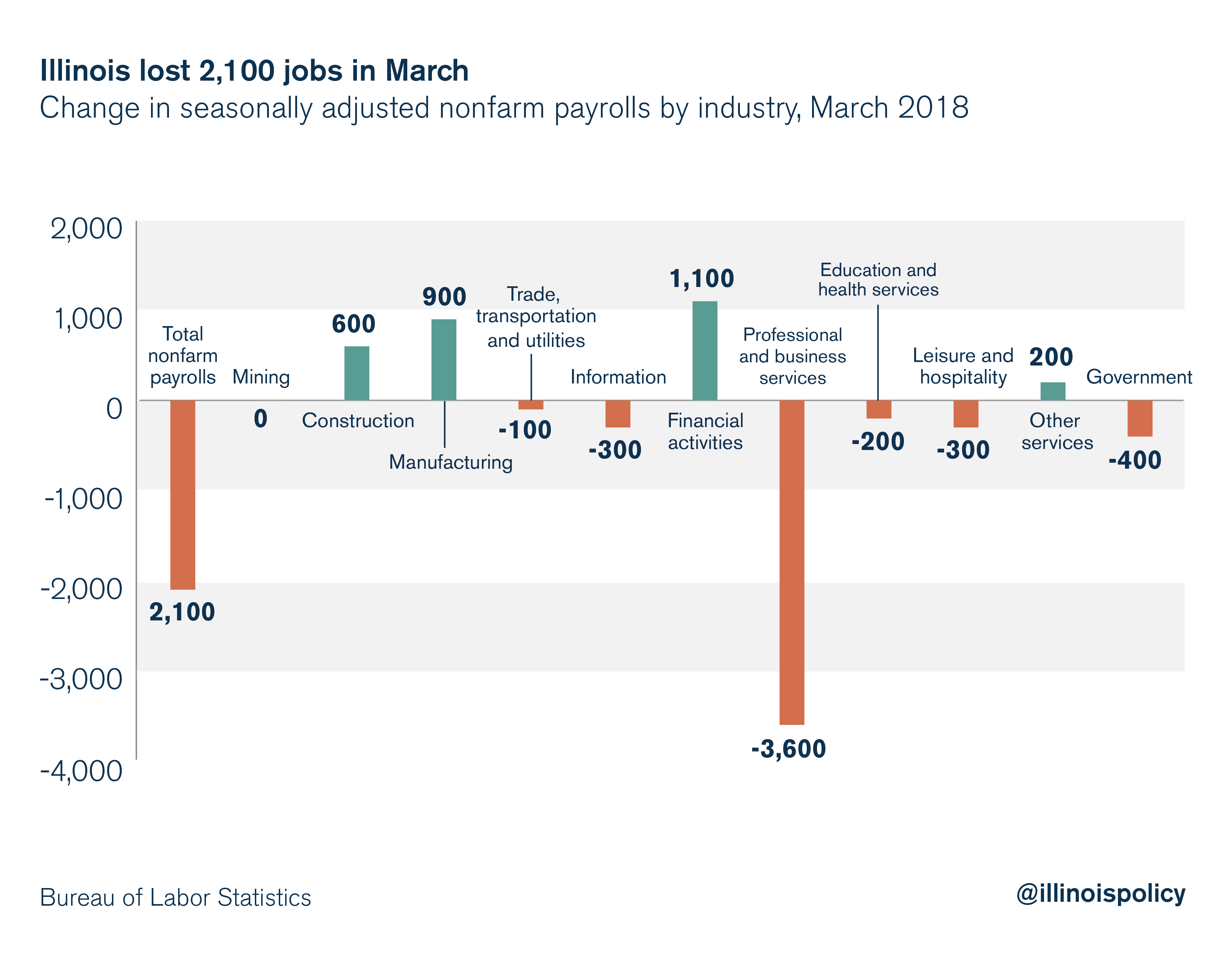 Illinois lost 2,100 jobs in March