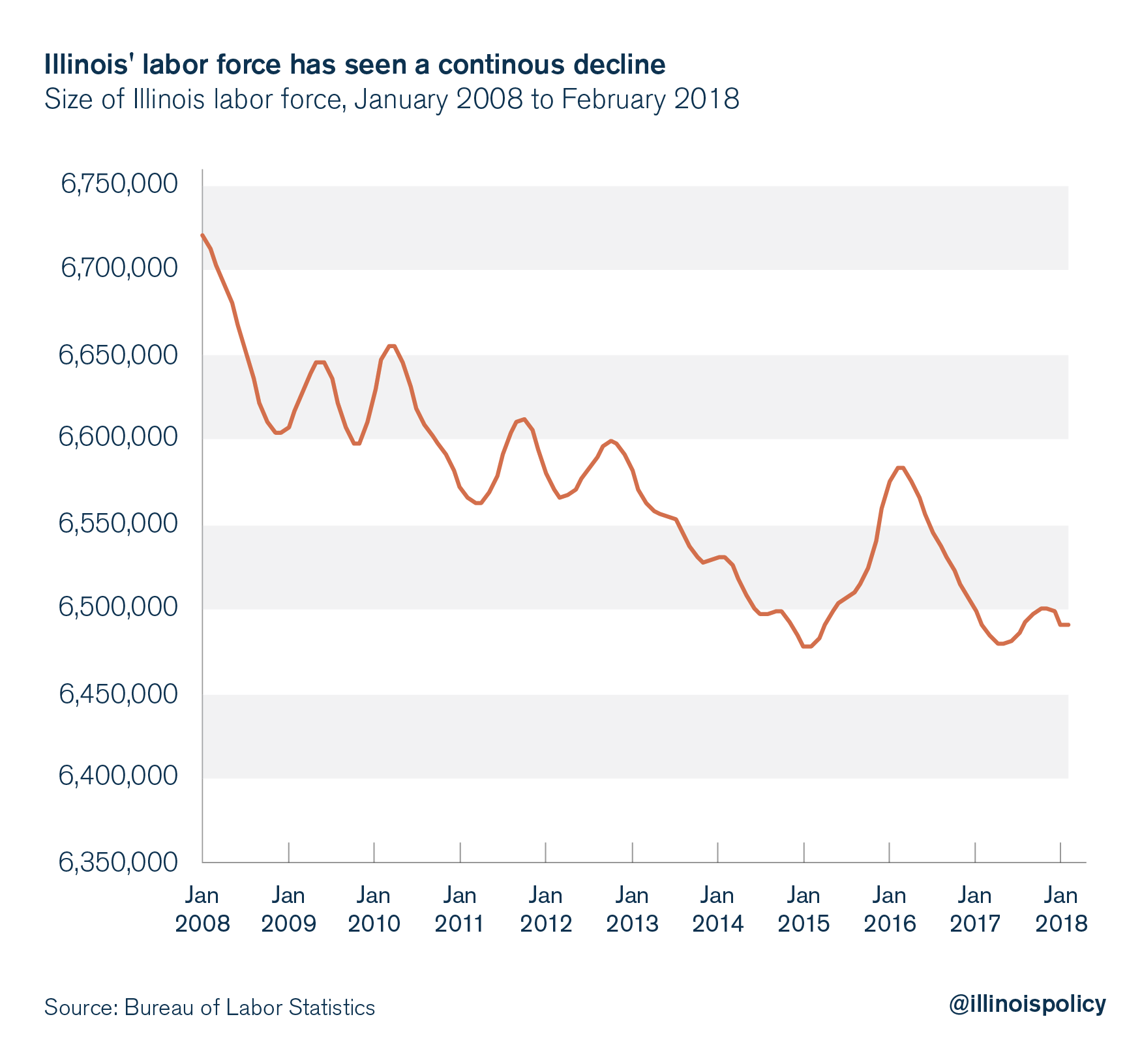 Illinois' labor force has seen a continuous decline