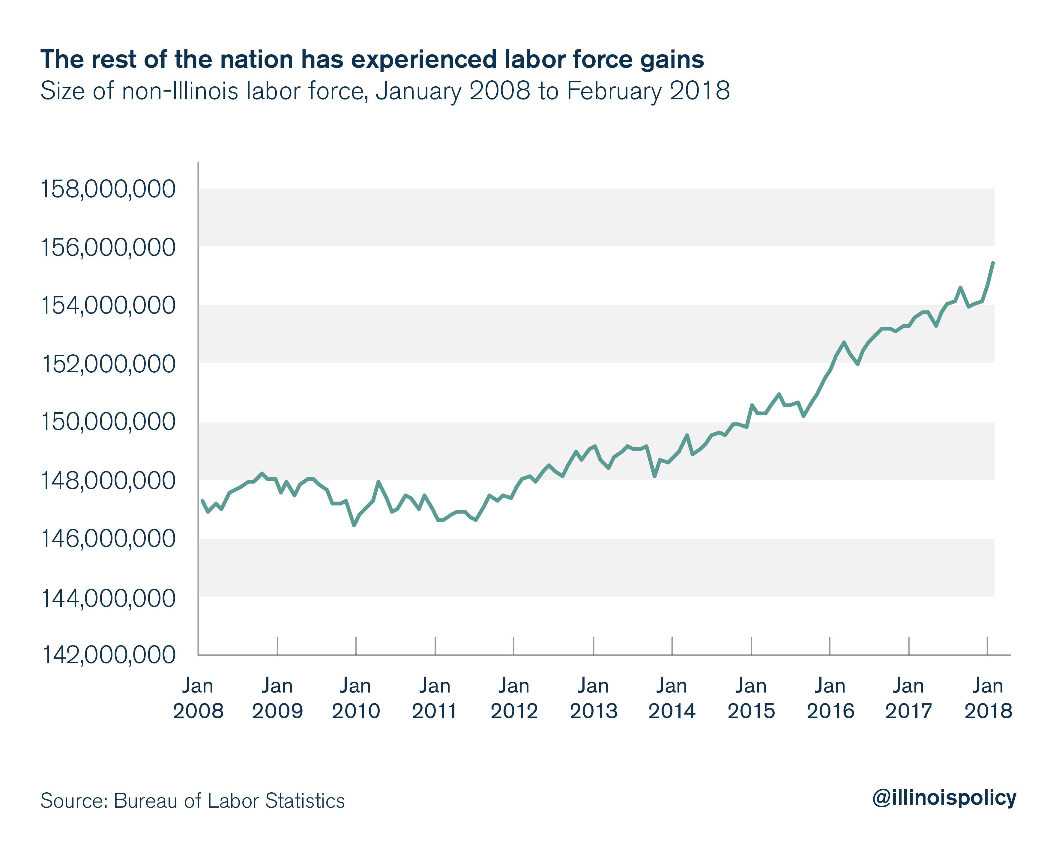 The rest of the nation has experienced labor force gains