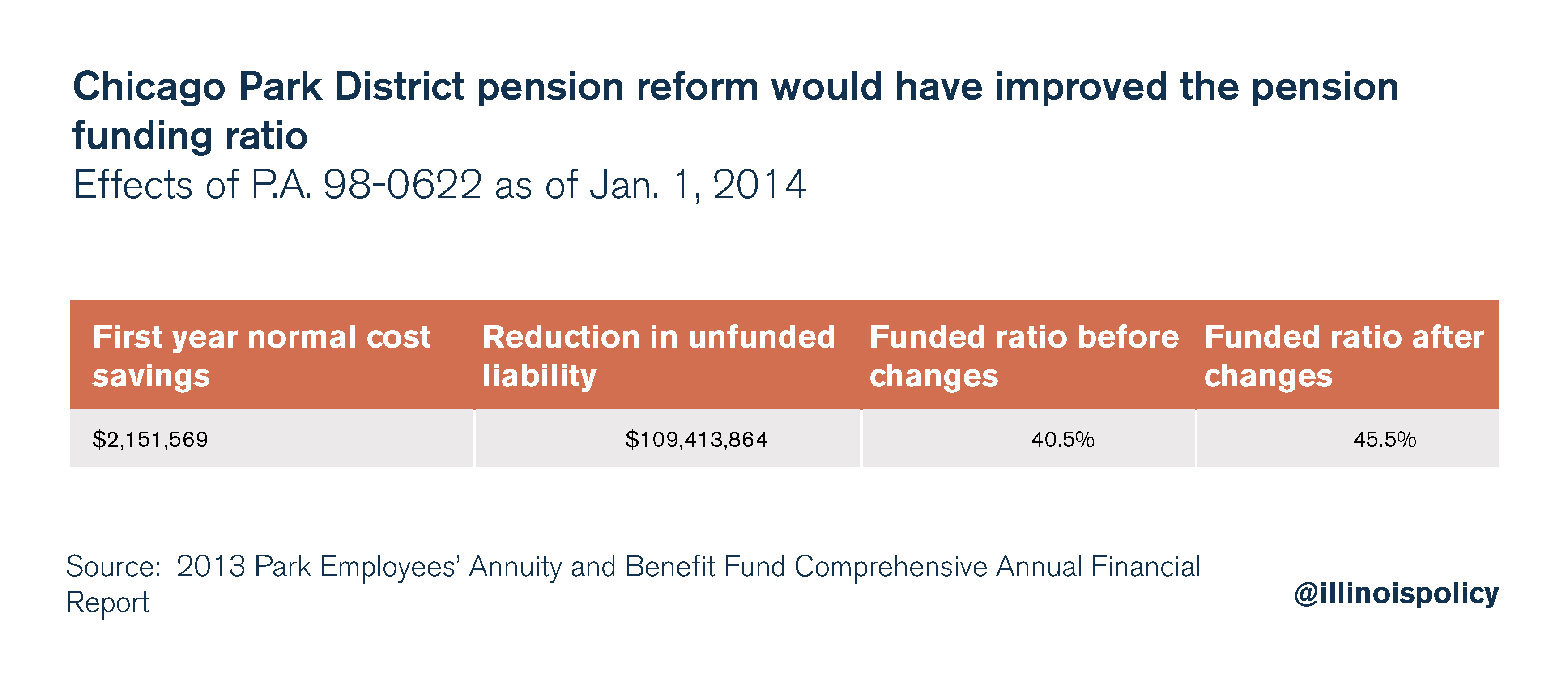 Chicago Park District pension reform would have improved the funding ratio