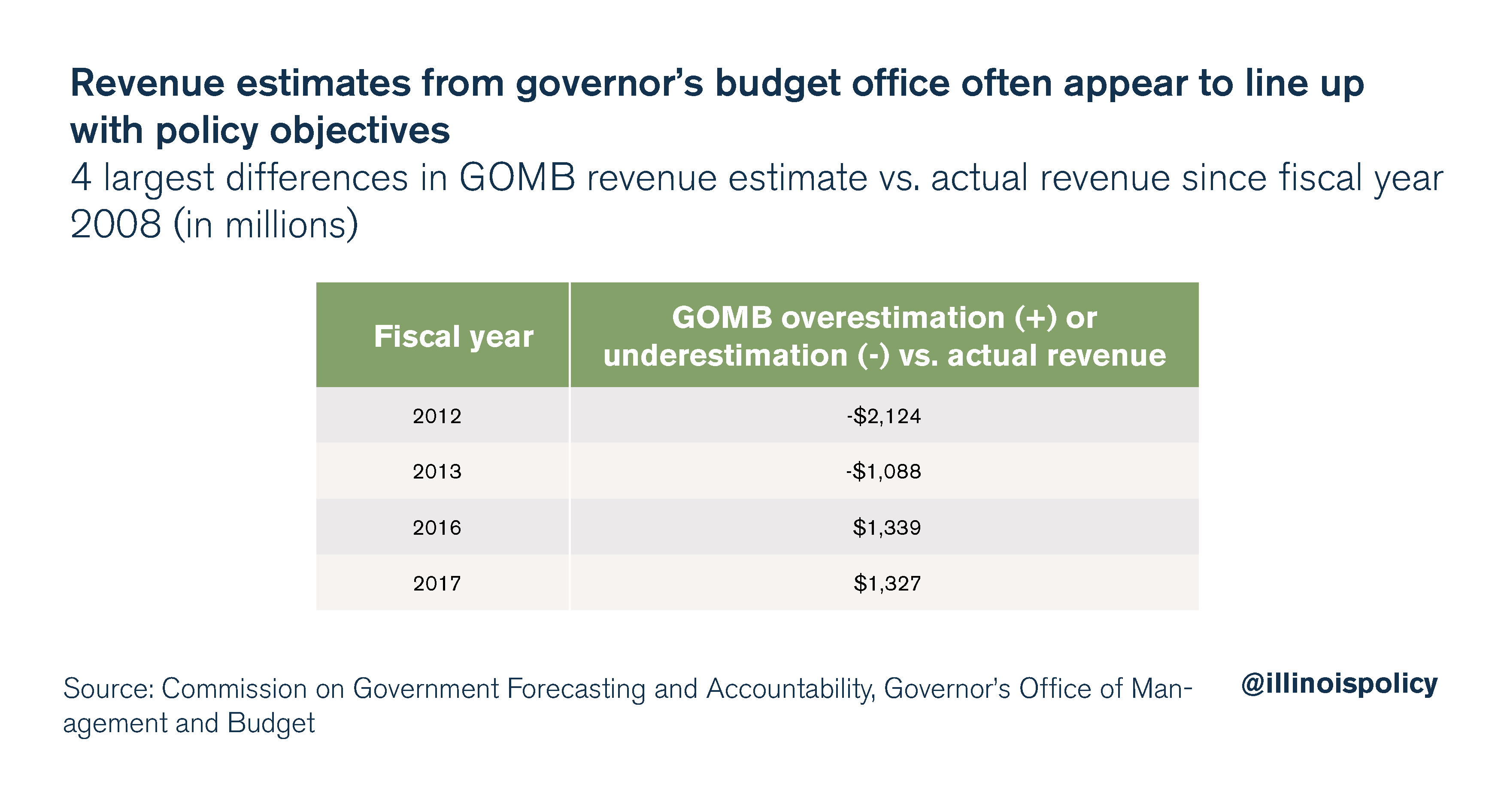 Revenue estimates from the governor's budget office often appear to line up with policy objectives
