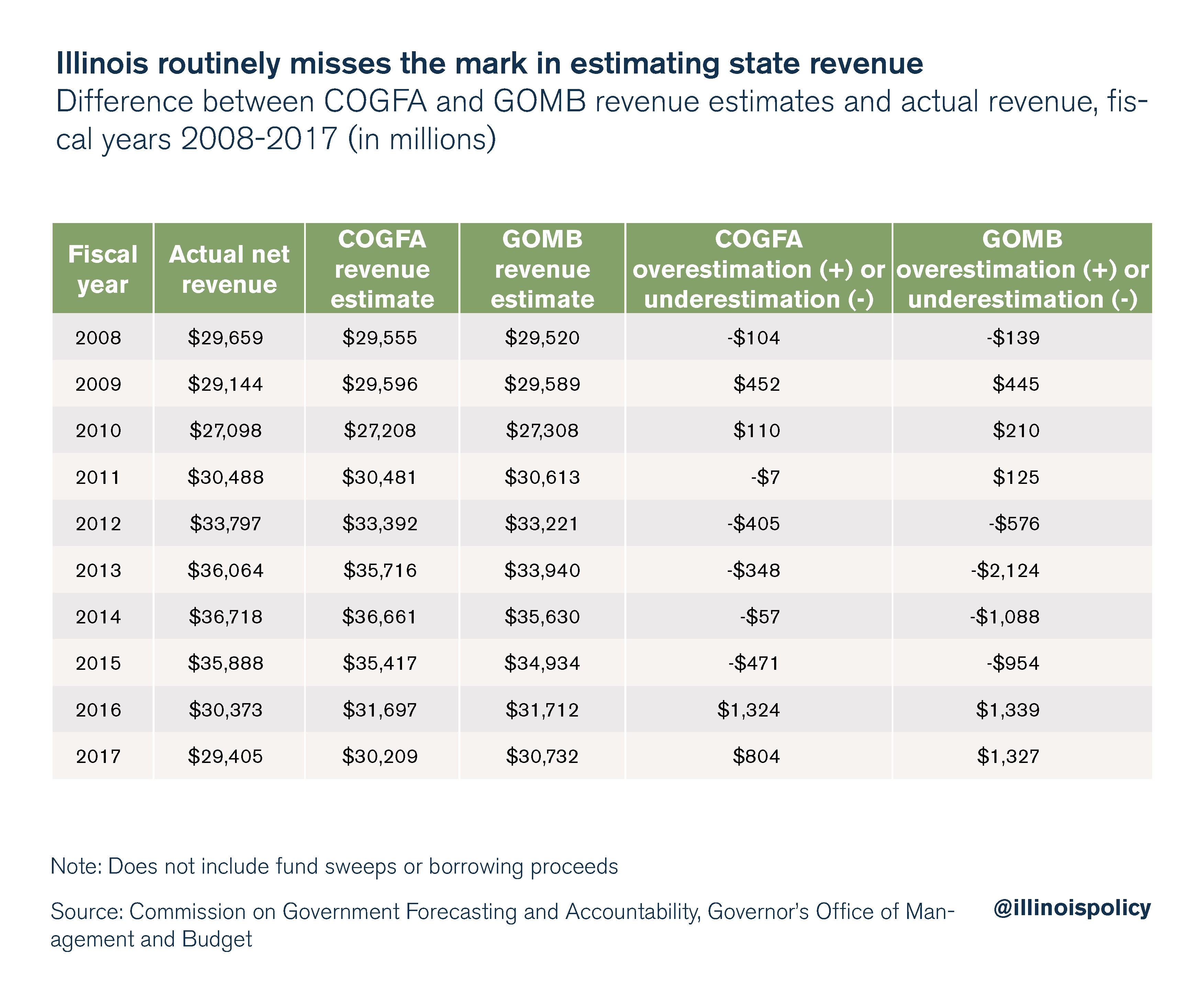 Illinois routinely misses the mark in estimating state revenue