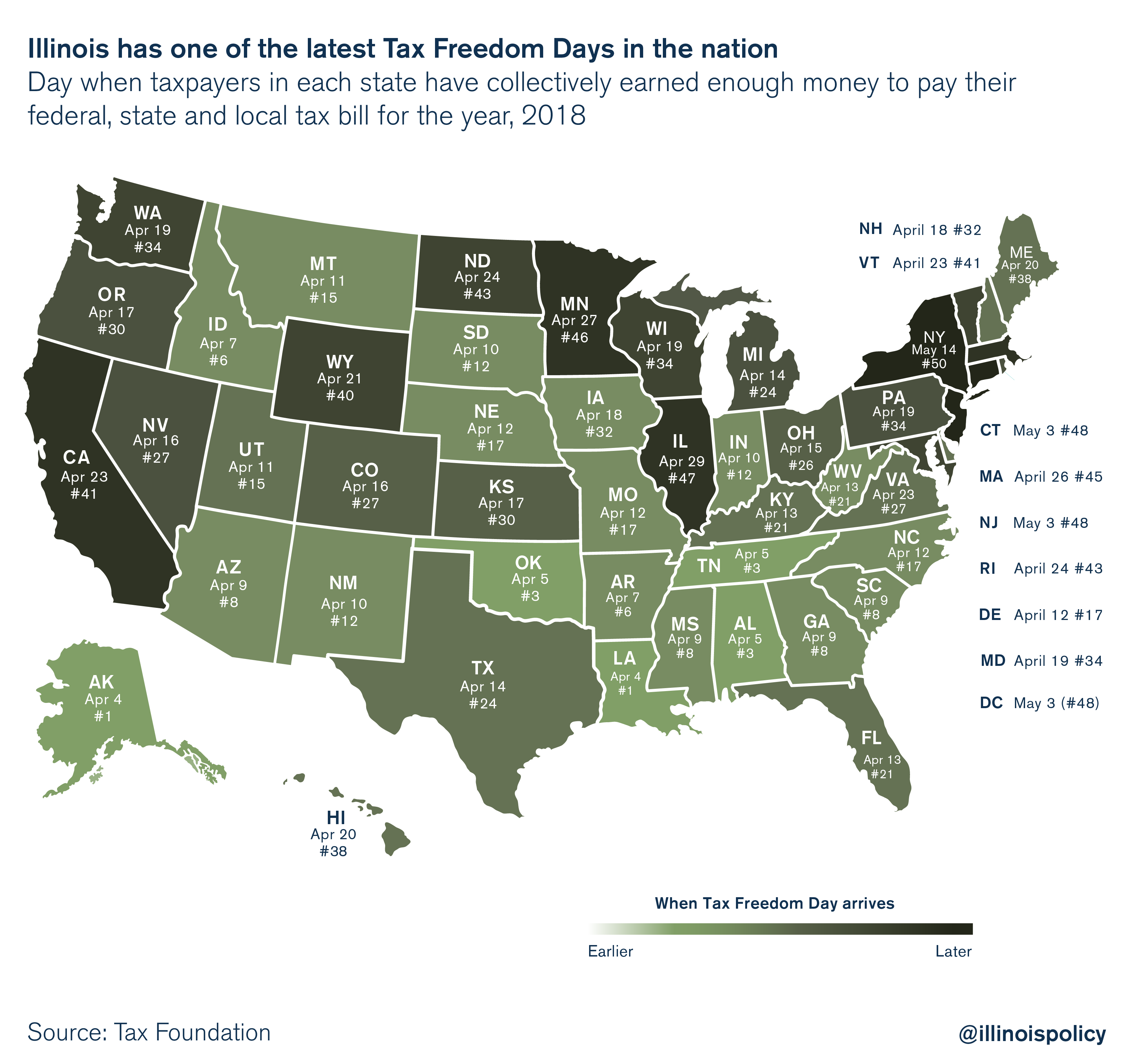 Illinois has one of the latest Tax Freedom Days in the nation