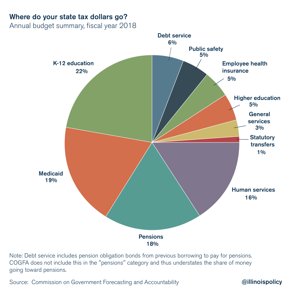 Tax Day: Where do Illinoisans’ state tax dollars go?