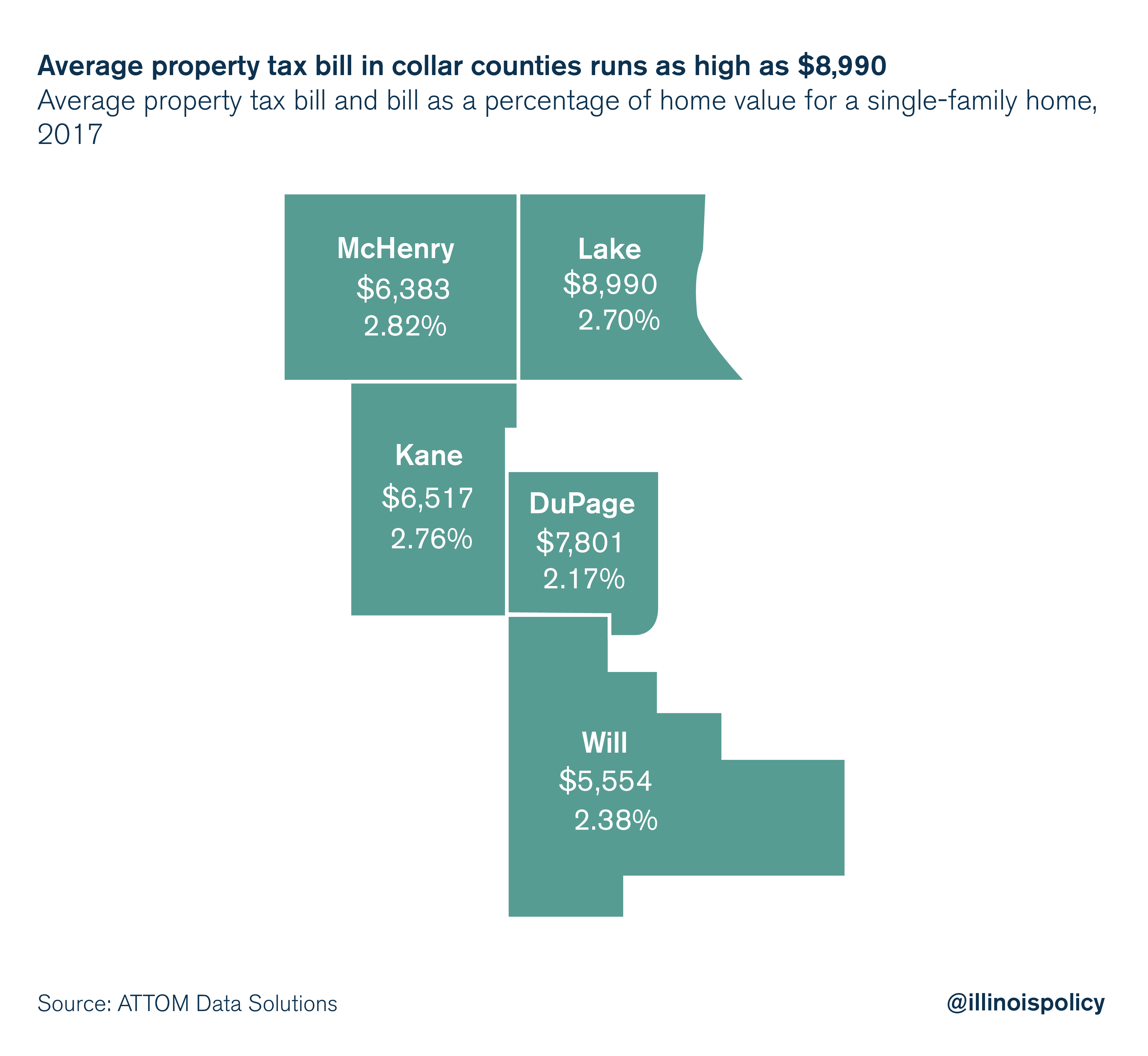 Average property tax bill in collar counties runs as high as $8,990