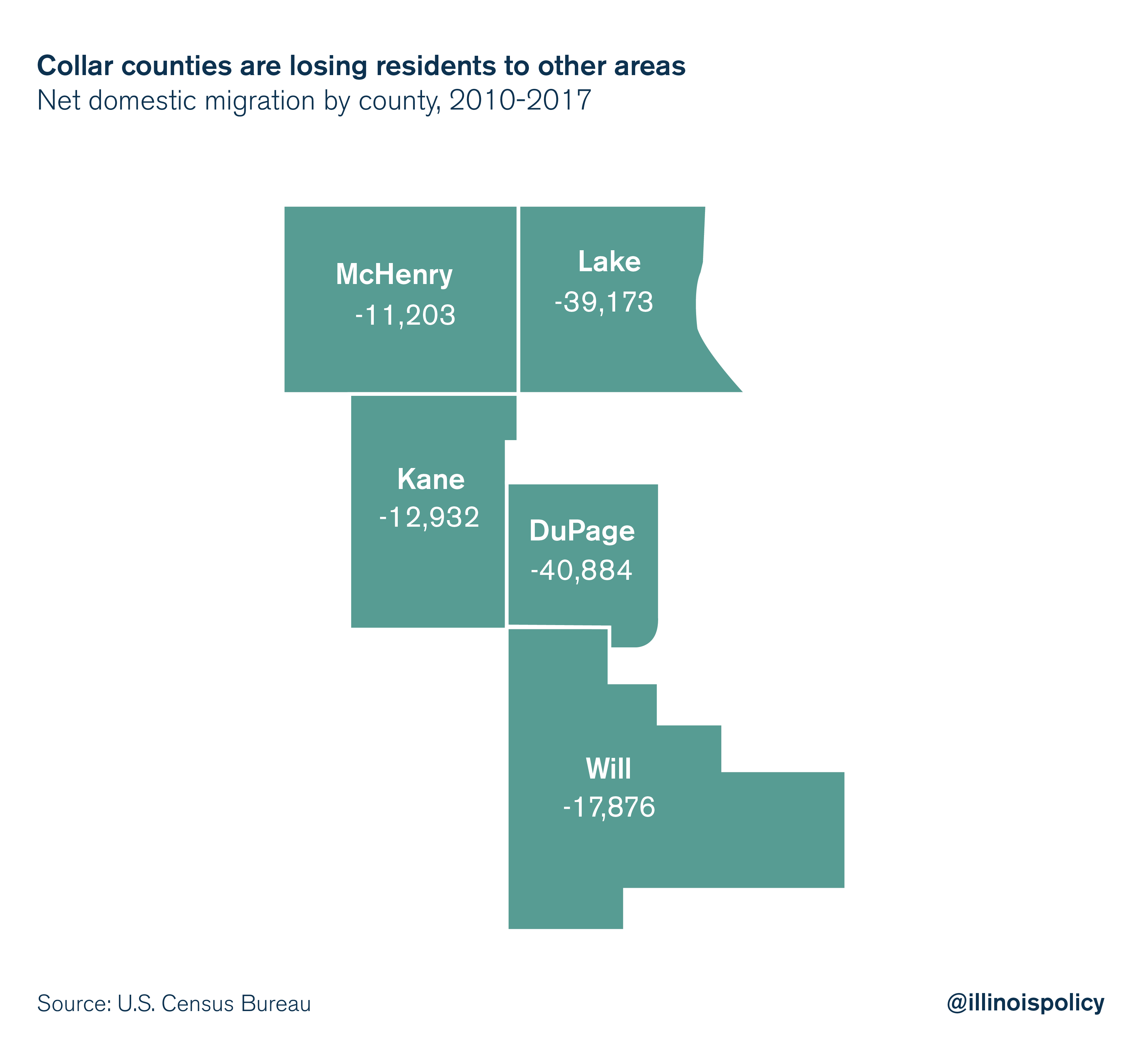 Collar counties are losing residents to other areas