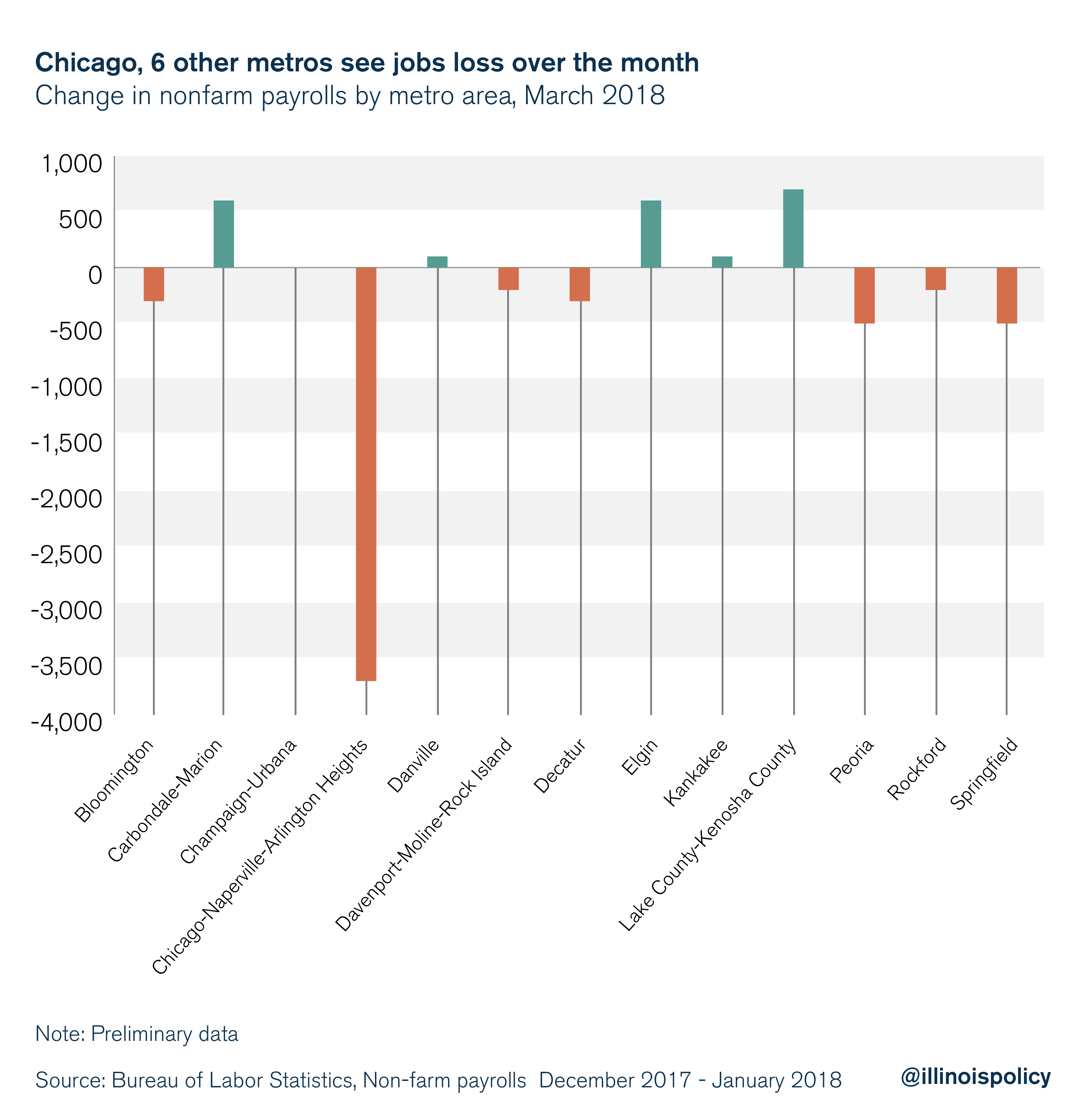 Chicago, 6 other metros see job loss over the month